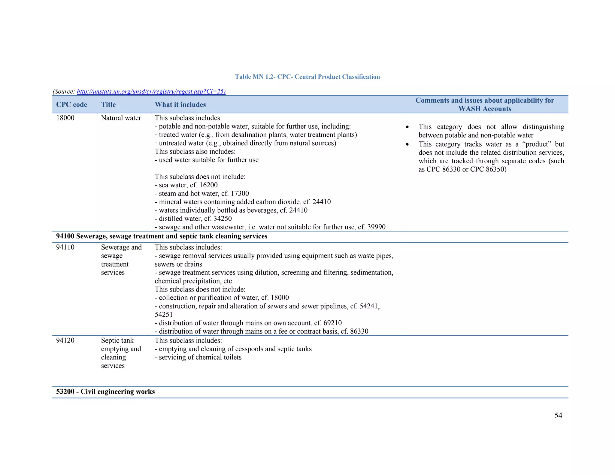 54 
Table MN 1.2- CPC- Central Product Classification 
(Source: http://unstats.un.org/unsd/cr/registry/regcst.asp?Cl=25) 
CPC code Title What it includes Comments and issues about applicability for 
WASH Accounts 
18000 Natural water This subclass includes: 
- potable and non-potable water, suitable for further use, including: 
· treated water (e.g., from desalination plants, water treatment plants) 
· untreated water (e.g., obtained directly from natural sources) 
This subclass also includes: 
- used water suitable for further use 
This subclass does not include: 
- sea water, cf. 16200 
- steam and hot water, cf. 17300 
- mineral waters containing added carbon dioxide, cf. 24410 
- waters individually bottled as beverages, cf. 24410 
- distilled water, cf. 34250 
- sewage and other wastewater, i.e. water not suitable for further use, cf. 39990 
 This category does not allow distinguishing 
between potable and non-potable water 
 This category tracks water as a “product” but 
does not include the related distribution services, 
which are tracked through separate codes (such 
as CPC 86330 or CPC 86350) 
94100 Sewerage, sewage treatment and septic tank cleaning services 
94110 Sewerage and 
sewage 
treatment 
services 
This subclass includes: 
- sewage removal services usually provided using equipment such as waste pipes, 
sewers or drains 
- sewage treatment services using dilution, screening and filtering, sedimentation, 
chemical precipitation, etc. 
This subclass does not include: 
- collection or purification of water, cf. 18000 
- construction, repair and alteration of sewers and sewer pipelines, cf. 54241, 
54251 
- distribution of water through mains on own account, cf. 69210 
- distribution of water through mains on a fee or contract basis, cf. 86330 
94120 Septic tank 
emptying and 
cleaning 
services 
This subclass includes: 
- emptying and cleaning of cesspools and septic tanks 
- servicing of chemical toilets 
53200 - Civil engineering works 
 