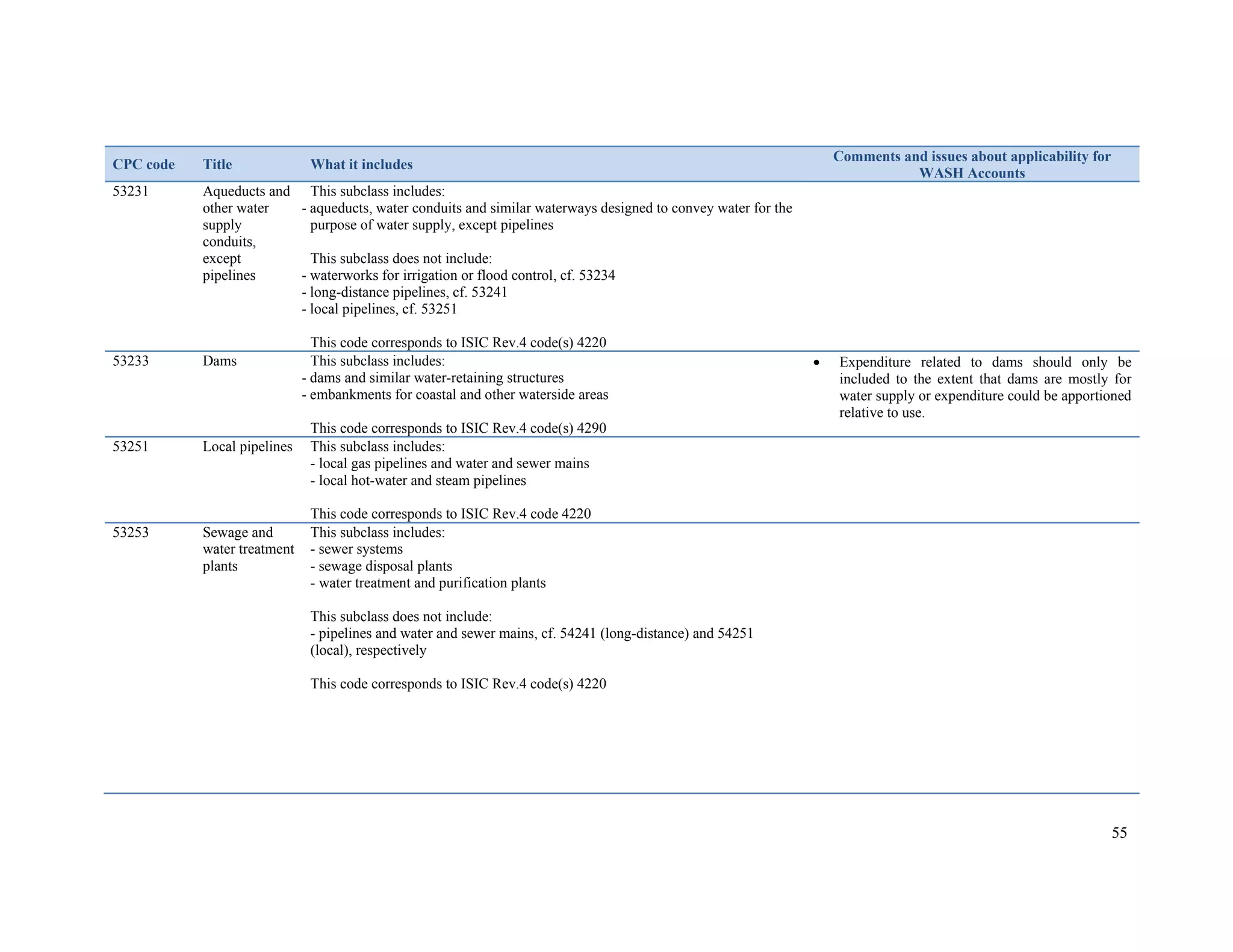 55 
CPC code Title What it includes Comments and issues about applicability for 
WASH Accounts 
53231 Aqueducts and 
other water 
supply 
conduits, 
except 
pipelines 
This subclass includes: 
- aqueducts, water conduits and similar waterways designed to convey water for the 
purpose of water supply, except pipelines 
This subclass does not include: 
- waterworks for irrigation or flood control, cf. 53234 
- long-distance pipelines, cf. 53241 
- local pipelines, cf. 53251 
This code corresponds to ISIC Rev.4 code(s) 4220 
53233 Dams This subclass includes: 
- dams and similar water-retaining structures 
- embankments for coastal and other waterside areas 
This code corresponds to ISIC Rev.4 code(s) 4290 
 Expenditure related to dams should only be 
included to the extent that dams are mostly for 
water supply or expenditure could be apportioned 
relative to use. 
53251 Local pipelines This subclass includes: 
- local gas pipelines and water and sewer mains 
- local hot-water and steam pipelines 
This code corresponds to ISIC Rev.4 code 4220 
53253 Sewage and 
water treatment 
plants 
This subclass includes: 
- sewer systems 
- sewage disposal plants 
- water treatment and purification plants 
This subclass does not include: 
- pipelines and water and sewer mains, cf. 54241 (long-distance) and 54251 
(local), respectively 
This code corresponds to ISIC Rev.4 code(s) 4220 
 