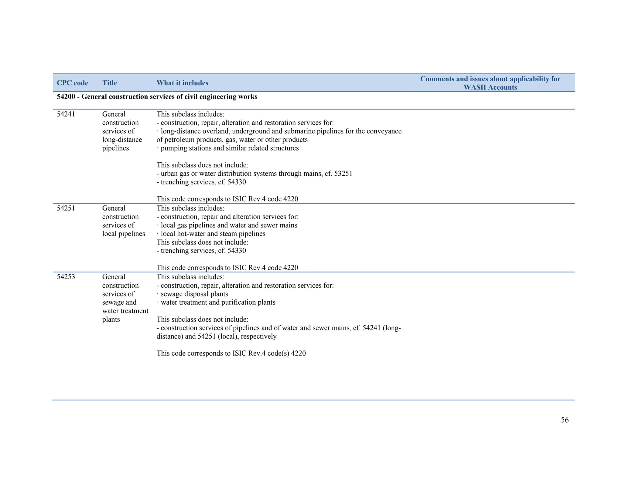 56 
CPC code Title What it includes Comments and issues about applicability for 
WASH Accounts 
54200 - General construction services of civil engineering works 
54241 General 
construction 
services of 
long-distance 
pipelines 
This subclass includes: 
- construction, repair, alteration and restoration services for: 
· long-distance overland, underground and submarine pipelines for the conveyance 
of petroleum products, gas, water or other products 
· pumping stations and similar related structures 
This subclass does not include: 
- urban gas or water distribution systems through mains, cf. 53251 
- trenching services, cf. 54330 
This code corresponds to ISIC Rev.4 code 4220 
54251 General 
construction 
services of 
local pipelines 
This subclass includes: 
- construction, repair and alteration services for: 
· local gas pipelines and water and sewer mains 
· local hot-water and steam pipelines 
This subclass does not include: 
- trenching services, cf. 54330 
This code corresponds to ISIC Rev.4 code 4220 
54253 General 
construction 
services of 
sewage and 
water treatment 
plants 
This subclass includes: 
- construction, repair, alteration and restoration services for: 
· sewage disposal plants 
· water treatment and purification plants 
This subclass does not include: 
- construction services of pipelines and of water and sewer mains, cf. 54241 (long-distance) 
and 54251 (local), respectively 
This code corresponds to ISIC Rev.4 code(s) 4220 
 