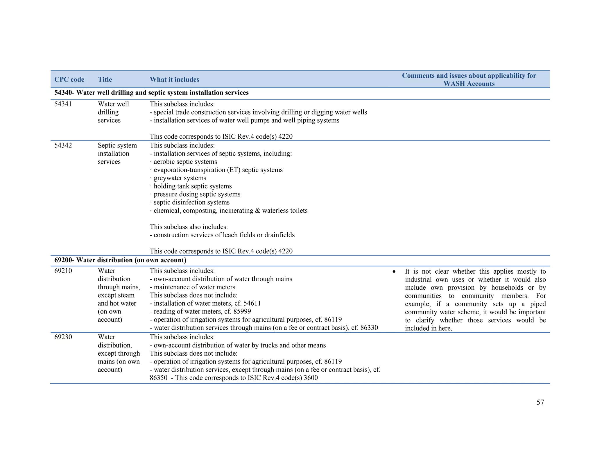 57 
CPC code Title What it includes Comments and issues about applicability for 
WASH Accounts 
54340- Water well drilling and septic system installation services 
54341 Water well 
drilling 
services 
This subclass includes: 
- special trade construction services involving drilling or digging water wells 
- installation services of water well pumps and well piping systems 
This code corresponds to ISIC Rev.4 code(s) 4220 
54342 Septic system 
installation 
services 
This subclass includes: 
- installation services of septic systems, including: 
· aerobic septic systems 
· evaporation-transpiration (ET) septic systems 
· greywater systems 
· holding tank septic systems 
· pressure dosing septic systems 
· septic disinfection systems 
· chemical, composting, incinerating & waterless toilets 
This subclass also includes: 
- construction services of leach fields or drainfields 
This code corresponds to ISIC Rev.4 code(s) 4220 
69200- Water distribution (on own account) 
69210 Water 
distribution 
through mains, 
except steam 
and hot water 
(on own 
account) 
This subclass includes: 
- own-account distribution of water through mains 
- maintenance of water meters 
This subclass does not include: 
- installation of water meters, cf. 54611 
- reading of water meters, cf. 85999 
- operation of irrigation systems for agricultural purposes, cf. 86119 
- water distribution services through mains (on a fee or contract basis), cf. 86330 
 It is not clear whether this applies mostly to 
industrial own uses or whether it would also 
include own provision by households or by 
communities to community members. For 
example, if a community sets up a piped 
community water scheme, it would be important 
to clarify whether those services would be 
included in here. 
69230 Water 
distribution, 
except through 
mains (on own 
account) 
This subclass includes: 
- own-account distribution of water by trucks and other means 
This subclass does not include: 
- operation of irrigation systems for agricultural purposes, cf. 86119 
- water distribution services, except through mains (on a fee or contract basis), cf. 
86350 - This code corresponds to ISIC Rev.4 code(s) 3600 
 