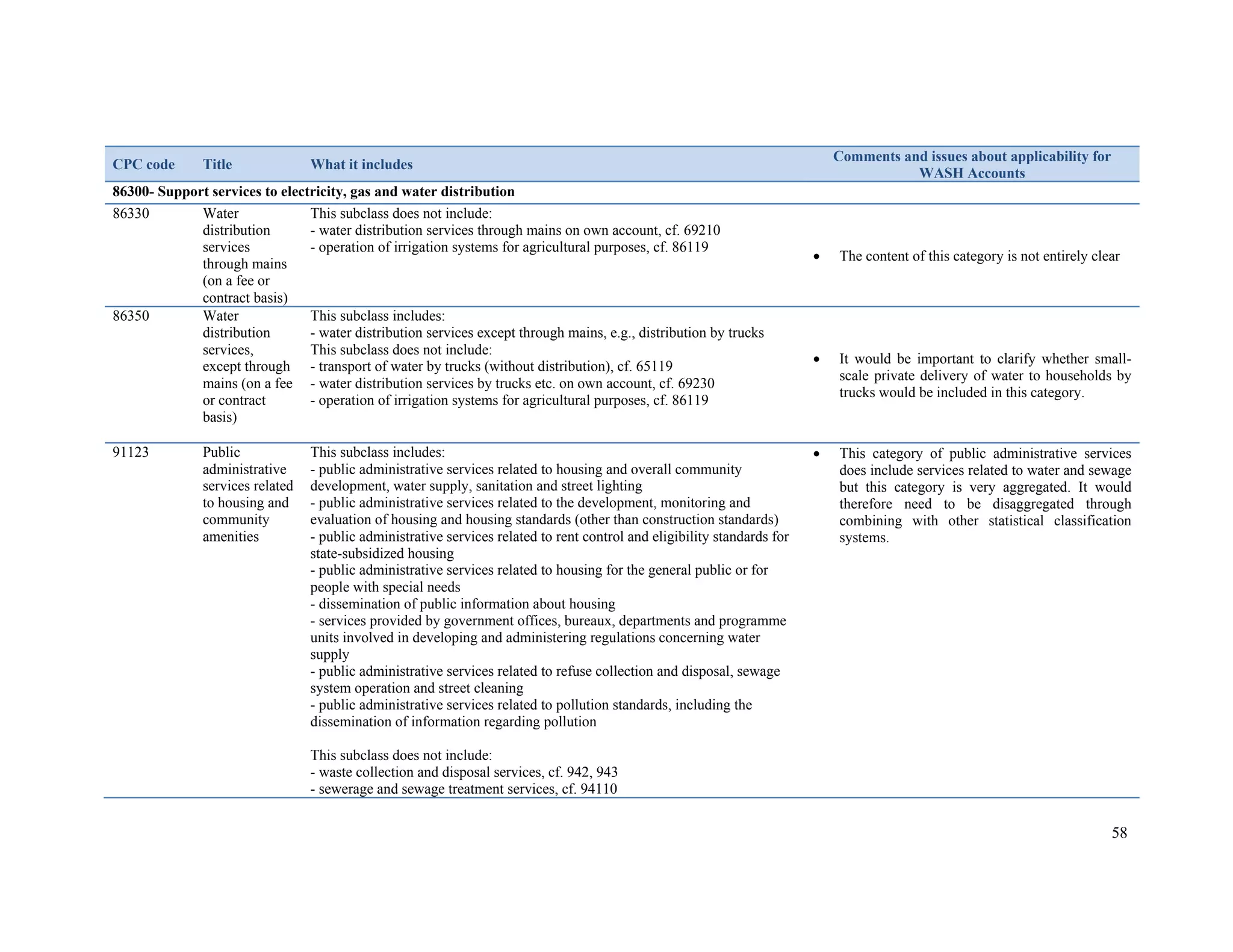 58 
CPC code Title What it includes Comments and issues about applicability for 
WASH Accounts 
86300- Support services to electricity, gas and water distribution 
86330 Water 
distribution 
services 
through mains 
(on a fee or 
contract basis) 
This subclass does not include: 
- water distribution services through mains on own account, cf. 69210 
- operation of irrigation systems for agricultural purposes, cf. 86119  The content of this category is not entirely clear 
86350 Water 
distribution 
services, 
except through 
mains (on a fee 
or contract 
basis) 
This subclass includes: 
- water distribution services except through mains, e.g., distribution by trucks 
This subclass does not include: 
- transport of water by trucks (without distribution), cf. 65119 
- water distribution services by trucks etc. on own account, cf. 69230 
- operation of irrigation systems for agricultural purposes, cf. 86119 
 It would be important to clarify whether small-scale 
private delivery of water to households by 
trucks would be included in this category. 
91123 Public 
administrative 
services related 
to housing and 
community 
amenities 
This subclass includes: 
- public administrative services related to housing and overall community 
development, water supply, sanitation and street lighting 
- public administrative services related to the development, monitoring and 
evaluation of housing and housing standards (other than construction standards) 
- public administrative services related to rent control and eligibility standards for 
state-subsidized housing 
- public administrative services related to housing for the general public or for 
people with special needs 
- dissemination of public information about housing 
- services provided by government offices, bureaux, departments and programme 
units involved in developing and administering regulations concerning water 
supply 
- public administrative services related to refuse collection and disposal, sewage 
system operation and street cleaning 
- public administrative services related to pollution standards, including the 
dissemination of information regarding pollution 
This subclass does not include: 
- waste collection and disposal services, cf. 942, 943 
- sewerage and sewage treatment services, cf. 94110 
 This category of public administrative services 
does include services related to water and sewage 
but this category is very aggregated. It would 
therefore need to be disaggregated through 
combining with other statistical classification 
systems. 
 