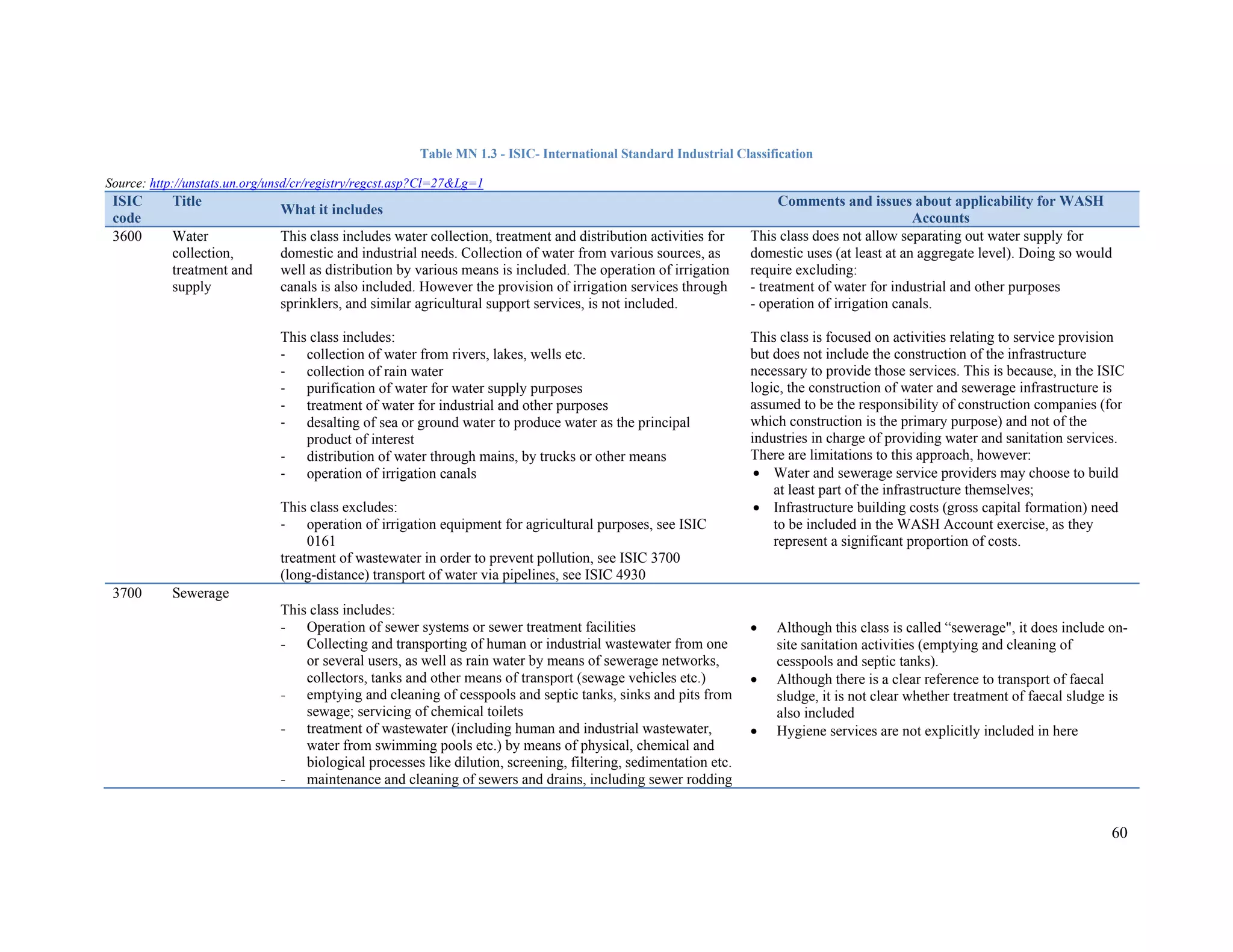 60 
Table MN 1.3 - ISIC- International Standard Industrial Classification 
Source: http://unstats.un.org/unsd/cr/registry/regcst.asp?Cl=27&Lg=1 
ISIC 
code 
Title What it includes Comments and issues about applicability for WASH 
Accounts 
3600 Water 
collection, 
treatment and 
supply 
This class includes water collection, treatment and distribution activities for 
domestic and industrial needs. Collection of water from various sources, as 
well as distribution by various means is included. The operation of irrigation 
canals is also included. However the provision of irrigation services through 
sprinklers, and similar agricultural support services, is not included. 
This class includes: 
‐ collection of water from rivers, lakes, wells etc. 
‐ collection of rain water 
‐ purification of water for water supply purposes 
‐ treatment of water for industrial and other purposes 
‐ desalting of sea or ground water to produce water as the principal 
product of interest 
‐ distribution of water through mains, by trucks or other means 
‐ operation of irrigation canals 
This class excludes: 
‐ operation of irrigation equipment for agricultural purposes, see ISIC 
0161 
treatment of wastewater in order to prevent pollution, see ISIC 3700 
(long-distance) transport of water via pipelines, see ISIC 4930 
This class does not allow separating out water supply for 
domestic uses (at least at an aggregate level). Doing so would 
require excluding: 
- treatment of water for industrial and other purposes 
- operation of irrigation canals. 
This class is focused on activities relating to service provision 
but does not include the construction of the infrastructure 
necessary to provide those services. This is because, in the ISIC 
logic, the construction of water and sewerage infrastructure is 
assumed to be the responsibility of construction companies (for 
which construction is the primary purpose) and not of the 
industries in charge of providing water and sanitation services. 
There are limitations to this approach, however: 
 Water and sewerage service providers may choose to build 
at least part of the infrastructure themselves; 
 Infrastructure building costs (gross capital formation) need 
to be included in the WASH Account exercise, as they 
represent a significant proportion of costs. 
3700 Sewerage 
This class includes: 
- Operation of sewer systems or sewer treatment facilities 
- Collecting and transporting of human or industrial wastewater from one 
or several users, as well as rain water by means of sewerage networks, 
collectors, tanks and other means of transport (sewage vehicles etc.) 
- emptying and cleaning of cesspools and septic tanks, sinks and pits from 
sewage; servicing of chemical toilets 
- treatment of wastewater (including human and industrial wastewater, 
water from swimming pools etc.) by means of physical, chemical and 
biological processes like dilution, screening, filtering, sedimentation etc. 
- maintenance and cleaning of sewers and drains, including sewer rodding 
 Although this class is called “sewerage", it does include on-site 
sanitation activities (emptying and cleaning of 
cesspools and septic tanks). 
 Although there is a clear reference to transport of faecal 
sludge, it is not clear whether treatment of faecal sludge is 
also included 
 Hygiene services are not explicitly included in here 
 