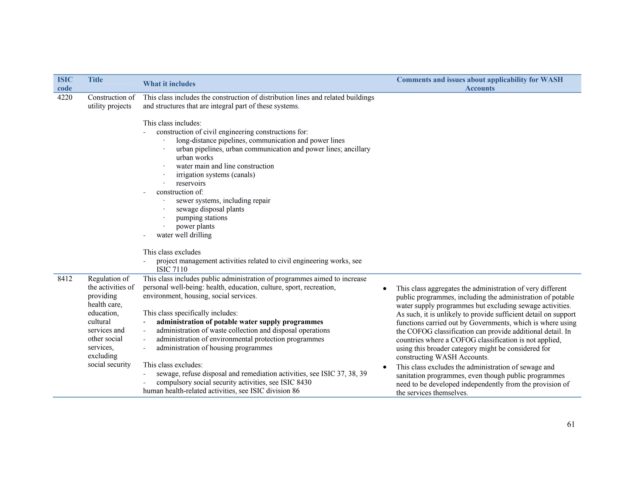 61 
ISIC 
code 
Title What it includes Comments and issues about applicability for WASH 
Accounts 
4220 Construction of 
utility projects 
This class includes the construction of distribution lines and related buildings 
and structures that are integral part of these systems. 
This class includes: 
- construction of civil engineering constructions for: 
· long-distance pipelines, communication and power lines 
· urban pipelines, urban communication and power lines; ancillary 
urban works 
· water main and line construction 
· irrigation systems (canals) 
· reservoirs 
- construction of: 
· sewer systems, including repair 
· sewage disposal plants 
· pumping stations 
· power plants 
- water well drilling 
This class excludes 
- project management activities related to civil engineering works, see 
ISIC 7110 
8412 Regulation of 
the activities of 
providing 
health care, 
education, 
cultural 
services and 
other social 
services, 
excluding 
social security 
This class includes public administration of programmes aimed to increase 
personal well-being: health, education, culture, sport, recreation, 
environment, housing, social services. 
This class specifically includes: 
‐ administration of potable water supply programmes 
- administration of waste collection and disposal operations 
- administration of environmental protection programmes 
- administration of housing programmes 
This class excludes: 
- sewage, refuse disposal and remediation activities, see ISIC 37, 38, 39 
- compulsory social security activities, see ISIC 8430 
human health-related activities, see ISIC division 86 
 This class aggregates the administration of very different 
public programmes, including the administration of potable 
water supply programmes but excluding sewage activities. 
As such, it is unlikely to provide sufficient detail on support 
functions carried out by Governments, which is where using 
the COFOG classification can provide additional detail. In 
countries where a COFOG classification is not applied, 
using this broader category might be considered for 
constructing WASH Accounts. 
 This class excludes the administration of sewage and 
sanitation programmes, even though public programmes 
need to be developed independently from the provision of 
the services themselves. 
 