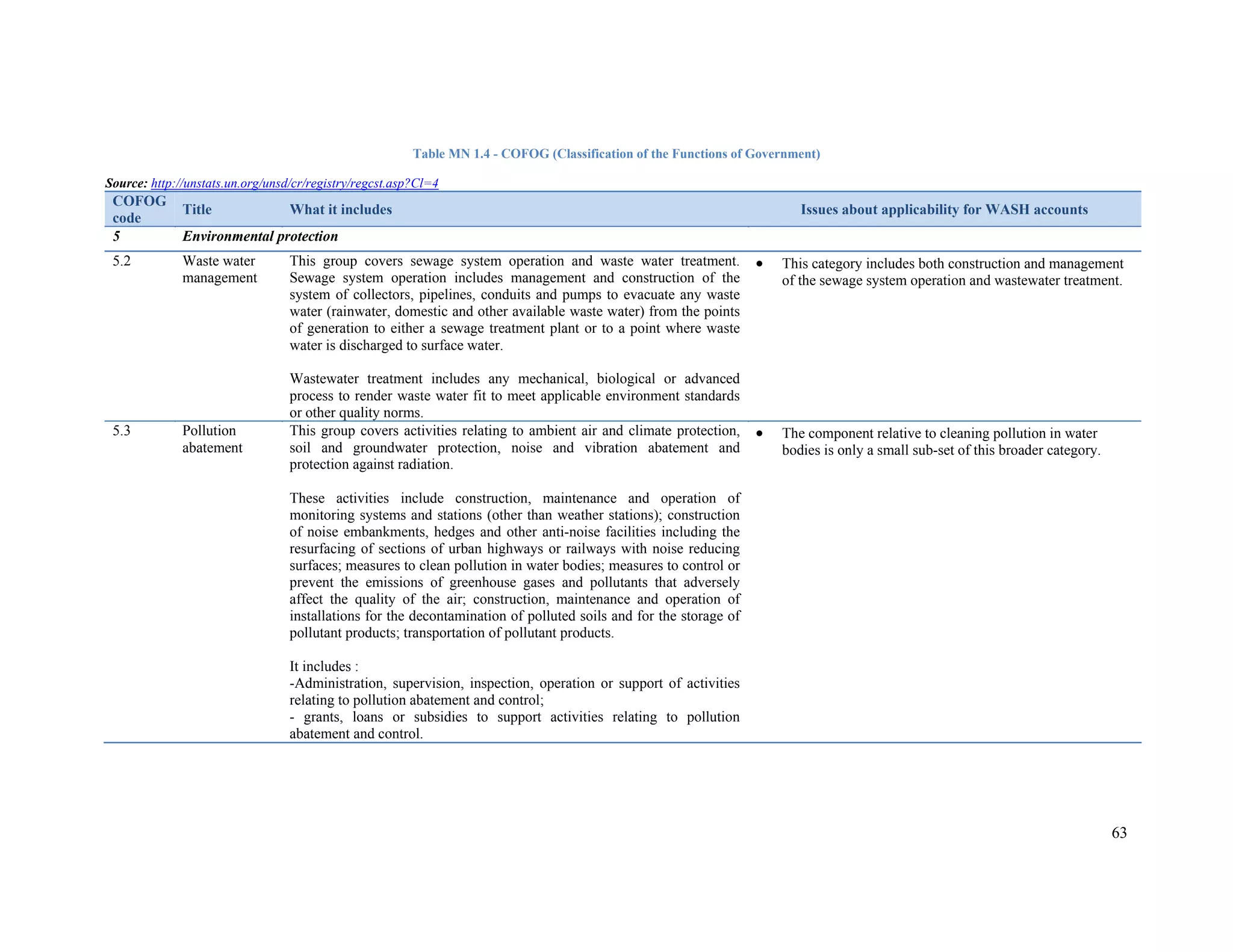 63 
Table MN 1.4 - COFOG (Classification of the Functions of Government) 
Source: http://unstats.un.org/unsd/cr/registry/regcst.asp?Cl=4 
COFOG 
code Title What it includes Issues about applicability for WASH accounts 
5 Environmental protection 
5.2 Waste water 
management 
This group covers sewage system operation and waste water treatment. 
Sewage system operation includes management and construction of the 
system of collectors, pipelines, conduits and pumps to evacuate any waste 
water (rainwater, domestic and other available waste water) from the points 
of generation to either a sewage treatment plant or to a point where waste 
water is discharged to surface water. 
Wastewater treatment includes any mechanical, biological or advanced 
process to render waste water fit to meet applicable environment standards 
or other quality norms. 
 This category includes both construction and management 
of the sewage system operation and wastewater treatment. 
5.3 Pollution 
abatement 
This group covers activities relating to ambient air and climate protection, 
soil and groundwater protection, noise and vibration abatement and 
protection against radiation. 
These activities include construction, maintenance and operation of 
monitoring systems and stations (other than weather stations); construction 
of noise embankments, hedges and other anti-noise facilities including the 
resurfacing of sections of urban highways or railways with noise reducing 
surfaces; measures to clean pollution in water bodies; measures to control or 
prevent the emissions of greenhouse gases and pollutants that adversely 
affect the quality of the air; construction, maintenance and operation of 
installations for the decontamination of polluted soils and for the storage of 
pollutant products; transportation of pollutant products. 
It includes : 
-Administration, supervision, inspection, operation or support of activities 
relating to pollution abatement and control; 
- grants, loans or subsidies to support activities relating to pollution 
abatement and control. 
 The component relative to cleaning pollution in water 
bodies is only a small sub-set of this broader category. 
 