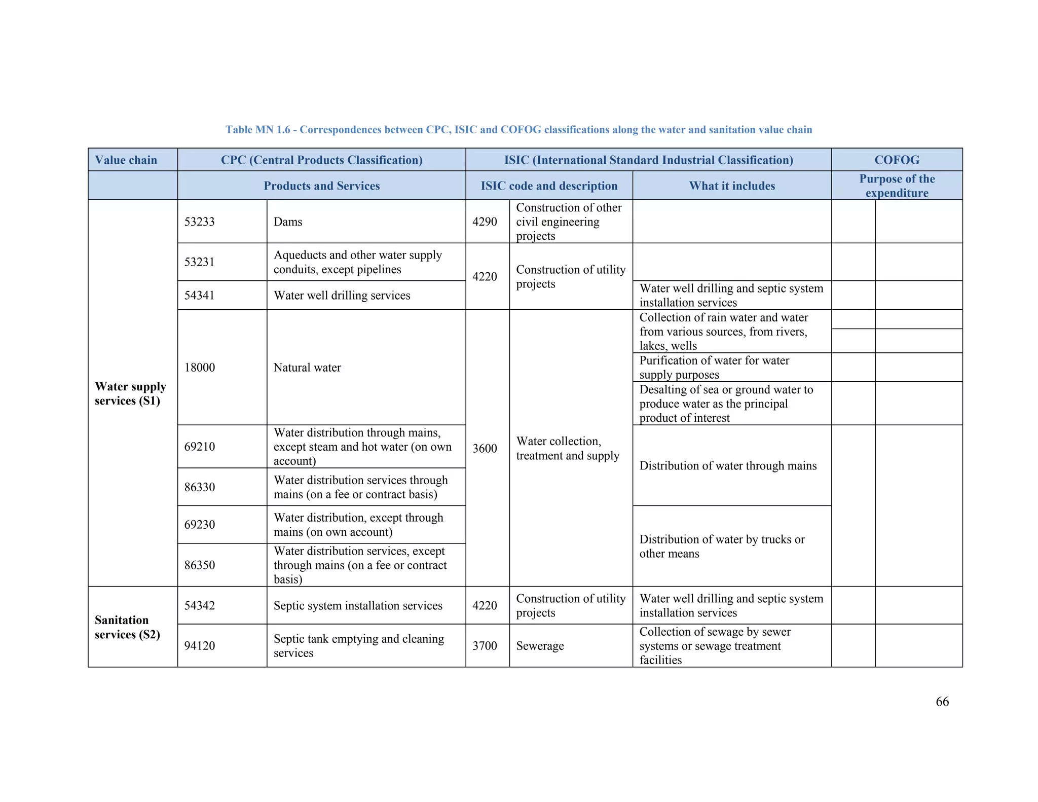 66 
Table MN 1.6 - Correspondences between CPC, ISIC and COFOG classifications along the water and sanitation value chain 
Value chain CPC (Central Products Classification) ISIC (International Standard Industrial Classification) COFOG 
Products and Services ISIC code and description What it includes Purpose of the 
expenditure 
Water supply 
services (S1) 
53233 Dams 4290 
Construction of other 
civil engineering 
projects 
53231 Aqueducts and other water supply 
conduits, except pipelines 4220 Construction of utility 
projects 
54341 Water well drilling services Water well drilling and septic system 
installation services 
18000 Natural water 
3600 Water collection, 
treatment and supply 
Collection of rain water and water 
from various sources, from rivers, 
lakes, wells 
Purification of water for water 
supply purposes 
Desalting of sea or ground water to 
produce water as the principal 
product of interest 
69210 
Water distribution through mains, 
except steam and hot water (on own 
account) Distribution of water through mains 
86330 Water distribution services through 
mains (on a fee or contract basis) 
69230 Water distribution, except through 
mains (on own account) Distribution of water by trucks or 
other means 
86350 
Water distribution services, except 
through mains (on a fee or contract 
basis) 
Sanitation 
services (S2) 
54342 Septic system installation services 4220 Construction of utility 
projects 
Water well drilling and septic system 
installation services 
94120 Septic tank emptying and cleaning 
services 3700 Sewerage 
Collection of sewage by sewer 
systems or sewage treatment 
facilities 
 