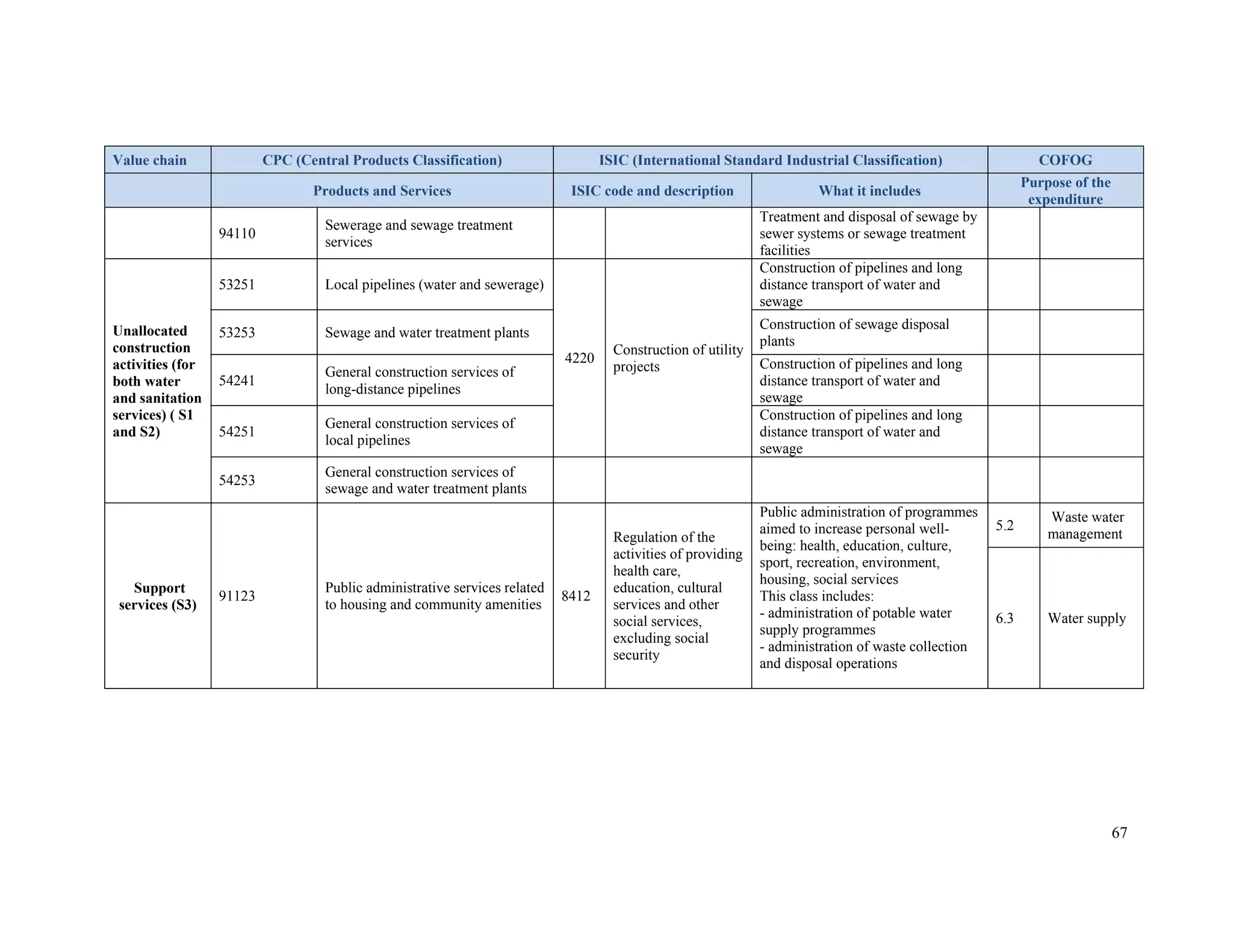 67 
Value chain CPC (Central Products Classification) ISIC (International Standard Industrial Classification) COFOG 
Products and Services ISIC code and description What it includes Purpose of the 
expenditure 
94110 Sewerage and sewage treatment 
services 
Treatment and disposal of sewage by 
sewer systems or sewage treatment 
facilities 
Unallocated 
construction 
activities (for 
both water 
and sanitation 
services) ( S1 
and S2) 
53251 Local pipelines (water and sewerage) 
4220 Construction of utility 
projects 
Construction of pipelines and long 
distance transport of water and 
sewage 
53253 Sewage and water treatment plants Construction of sewage disposal 
plants 
54241 General construction services of 
long-distance pipelines 
Construction of pipelines and long 
distance transport of water and 
sewage 
54251 General construction services of 
local pipelines 
Construction of pipelines and long 
distance transport of water and 
sewage 
54253 General construction services of 
sewage and water treatment plants 
Support 
services (S3) 91123 Public administrative services related 
to housing and community amenities 8412 
Regulation of the 
activities of providing 
health care, 
education, cultural 
services and other 
social services, 
excluding social 
security 
Public administration of programmes 
aimed to increase personal well-being: 
health, education, culture, 
sport, recreation, environment, 
housing, social services 
This class includes: 
- administration of potable water 
supply programmes 
- administration of waste collection 
and disposal operations 
5.2 Waste water 
management 
6.3 Water supply 
 