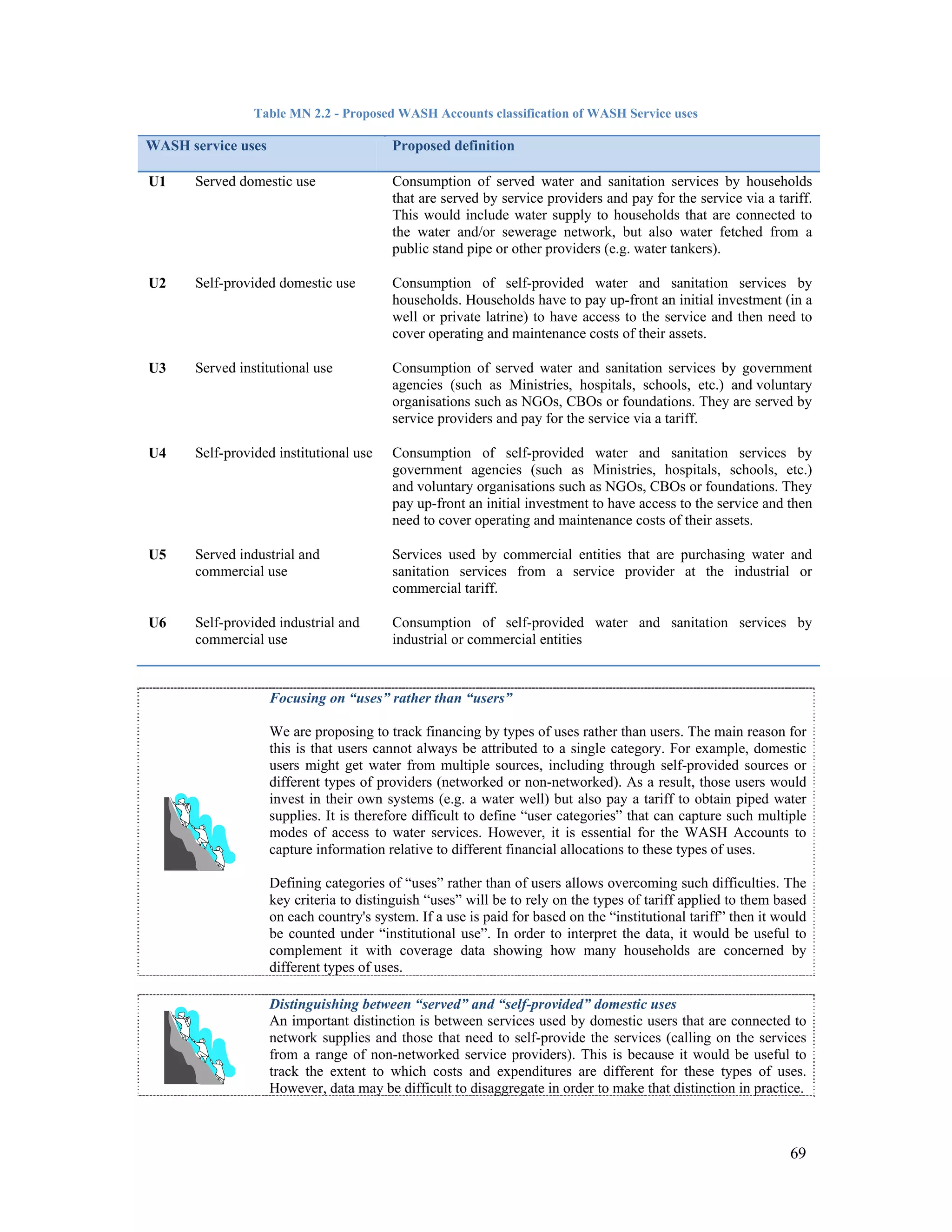 69 
Table MN 2.2 - Proposed WASH Accounts classification of WASH Service uses 
WASH service uses Proposed definition 
U1 Served domestic use Consumption of served water and sanitation services by households 
that are served by service providers and pay for the service via a tariff. 
This would include water supply to households that are connected to 
the water and/or sewerage network, but also water fetched from a 
public stand pipe or other providers (e.g. water tankers). 
U2 Self-provided domestic use Consumption of self-provided water and sanitation services by 
households. Households have to pay up-front an initial investment (in a 
well or private latrine) to have access to the service and then need to 
cover operating and maintenance costs of their assets. 
U3 Served institutional use Consumption of served water and sanitation services by government 
agencies (such as Ministries, hospitals, schools, etc.) and voluntary 
organisations such as NGOs, CBOs or foundations. They are served by 
service providers and pay for the service via a tariff. 
U4 Self-provided institutional use Consumption of self-provided water and sanitation services by 
government agencies (such as Ministries, hospitals, schools, etc.) 
and voluntary organisations such as NGOs, CBOs or foundations. They 
pay up-front an initial investment to have access to the service and then 
need to cover operating and maintenance costs of their assets. 
U5 Served industrial and 
commercial use 
Services used by commercial entities that are purchasing water and 
sanitation services from a service provider at the industrial or 
commercial tariff. 
U6 Self-provided industrial and 
commercial use 
Consumption of self-provided water and sanitation services by 
industrial or commercial entities 
Focusing on “uses” rather than “users” 
We are proposing to track financing by types of uses rather than users. The main reason for 
this is that users cannot always be attributed to a single category. For example, domestic 
users might get water from multiple sources, including through self-provided sources or 
different types of providers (networked or non-networked). As a result, those users would 
invest in their own systems (e.g. a water well) but also pay a tariff to obtain piped water 
supplies. It is therefore difficult to define “user categories” that can capture such multiple 
modes of access to water services. However, it is essential for the WASH Accounts to 
capture information relative to different financial allocations to these types of uses. 
Defining categories of “uses” rather than of users allows overcoming such difficulties. The 
key criteria to distinguish “uses” will be to rely on the types of tariff applied to them based 
on each country's system. If a use is paid for based on the “institutional tariff” then it would 
be counted under “institutional use”. In order to interpret the data, it would be useful to 
complement it with coverage data showing how many households are concerned by 
different types of uses. 
Distinguishing between “served” and “self-provided” domestic uses 
An important distinction is between services used by domestic users that are connected to 
network supplies and those that need to self-provide the services (calling on the services 
from a range of non-networked service providers). This is because it would be useful to 
track the extent to which costs and expenditures are different for these types of uses. 
However, data may be difficult to disaggregate in order to make that distinction in practice. 
 