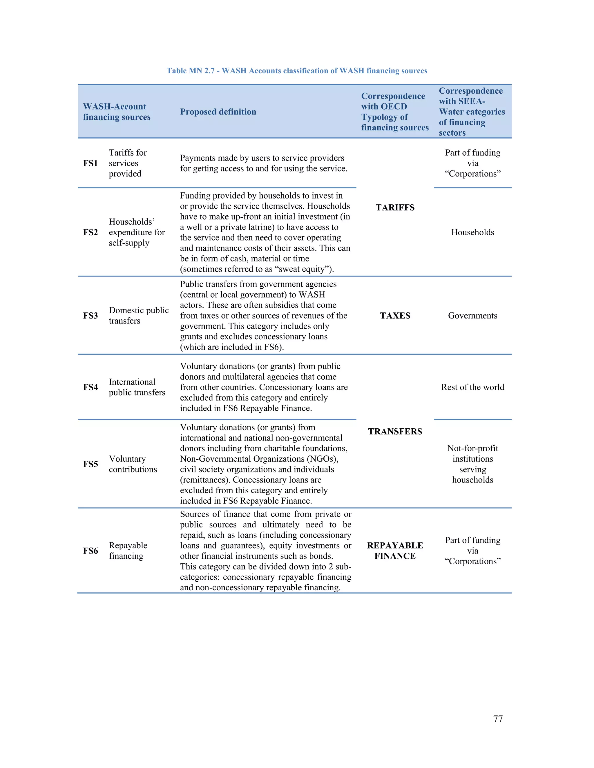 77 
Table MN 2.7 - WASH Accounts classification of WASH financing sources 
WASH-Account 
financing sources Proposed definition 
Correspondence 
with OECD 
Typology of 
financing sources 
Correspondence 
with SEEA-Water 
categories 
of financing 
sectors 
FS1 
Tariffs for 
services 
provided 
Payments made by users to service providers 
for getting access to and for using the service. 
TARIFFS 
Part of funding 
via 
“Corporations” 
FS2 
Households’ 
expenditure for 
self-supply 
Funding provided by households to invest in 
or provide the service themselves. Households 
have to make up-front an initial investment (in 
a well or a private latrine) to have access to 
the service and then need to cover operating 
and maintenance costs of their assets. This can 
be in form of cash, material or time 
(sometimes referred to as “sweat equity”). 
Households 
FS3 Domestic public 
transfers 
Public transfers from government agencies 
(central or local government) to WASH 
actors. These are often subsidies that come 
from taxes or other sources of revenues of the 
government. This category includes only 
grants and excludes concessionary loans 
(which are included in FS6). 
TAXES Governments 
FS4 International 
public transfers 
Voluntary donations (or grants) from public 
donors and multilateral agencies that come 
from other countries. Concessionary loans are 
excluded from this category and entirely 
included in FS6 Repayable Finance. 
TRANSFERS 
Rest of the world 
FS5 Voluntary 
contributions 
Voluntary donations (or grants) from 
international and national non-governmental 
donors including from charitable foundations, 
Non-Governmental Organizations (NGOs), 
civil society organizations and individuals 
(remittances). Concessionary loans are 
excluded from this category and entirely 
included in FS6 Repayable Finance. 
Not-for-profit 
institutions 
serving 
households 
FS6 Repayable 
financing 
Sources of finance that come from private or 
public sources and ultimately need to be 
repaid, such as loans (including concessionary 
loans and guarantees), equity investments or 
other financial instruments such as bonds. 
This category can be divided down into 2 sub-categories: 
concessionary repayable financing 
and non-concessionary repayable financing. 
REPAYABLE 
FINANCE 
Part of funding 
via 
“Corporations” 
 