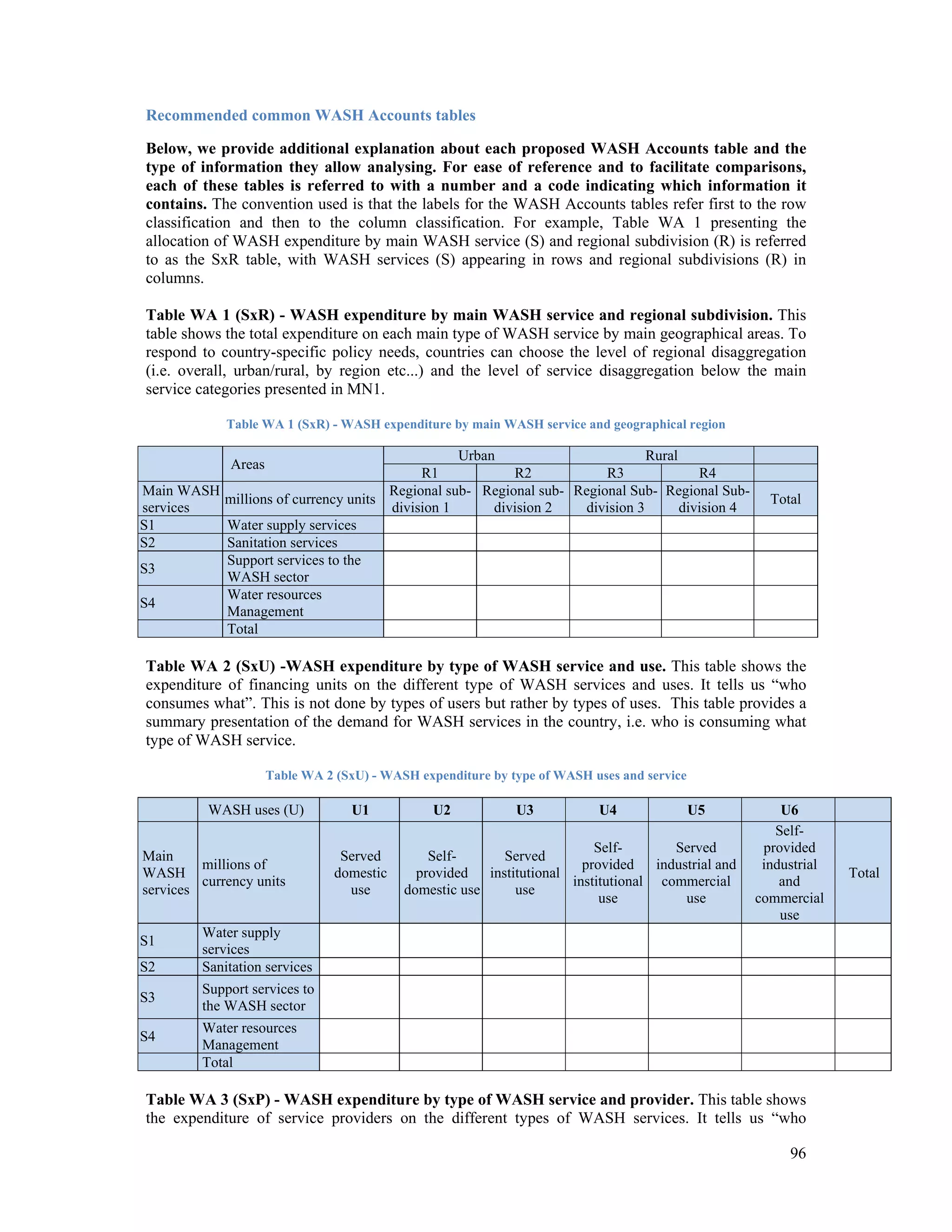 Recommended common WASH Accounts tables 
Below, we provide additional explanation about each proposed WASH Accounts table and the 
type of information they allow analysing. For ease of reference and to facilitate comparisons, 
each of these tables is referred to with a number and a code indicating which information it 
contains. The convention used is that the labels for the WASH Accounts tables refer first to the row 
classification and then to the column classification. For example, Table WA 1 presenting the 
allocation of WASH expenditure by main WASH service (S) and regional subdivision (R) is referred 
to as the SxR table, with WASH services (S) appearing in rows and regional subdivisions (R) in 
columns. 
Table WA 1 (SxR) - WASH expenditure by main WASH service and regional subdivision. This 
table shows the total expenditure on each main type of WASH service by main geographical areas. To 
respond to country-specific policy needs, countries can choose the level of regional disaggregation 
(i.e. overall, urban/rural, by region etc...) and the level of service disaggregation below the main 
service categories presented in MN1. 
96 
Table WA 1 (SxR) - WASH expenditure by main WASH service and geographical region 
Areas Urban Rural 
R1 R2 R3 R4 
Main WASH 
services millions of currency units Regional sub-division 
1 
Regional sub-division 
2 
Regional Sub-division 
3 
Regional Sub-division 
4 Total 
S1 Water supply services 
S2 Sanitation services 
S3 Support services to the 
WASH sector 
S4 Water resources 
Management 
Total 
Table WA 2 (SxU) -WASH expenditure by type of WASH service and use. This table shows the 
expenditure of financing units on the different type of WASH services and uses. It tells us “who 
consumes what”. This is not done by types of users but rather by types of uses. This table provides a 
summary presentation of the demand for WASH services in the country, i.e. who is consuming what 
type of WASH service. 
Table WA 2 (SxU) - WASH expenditure by type of WASH uses and service 
WASH uses (U) U1 U2 U3 U4 U5 U6 
Main 
WASH 
services 
millions of 
currency units 
Served 
domestic 
use 
Self-provided 
domestic use 
Served 
institutional 
use 
Self-provided 
institutional 
use 
Served 
industrial and 
commercial 
use 
Self-provided 
industrial 
and 
commercial 
use 
Total 
S1 Water supply 
services 
S2 Sanitation services 
S3 Support services to 
the WASH sector 
S4 Water resources 
Management 
Total 
Table WA 3 (SxP) - WASH expenditure by type of WASH service and provider. This table shows 
the expenditure of service providers on the different types of WASH services. It tells us “who 
 