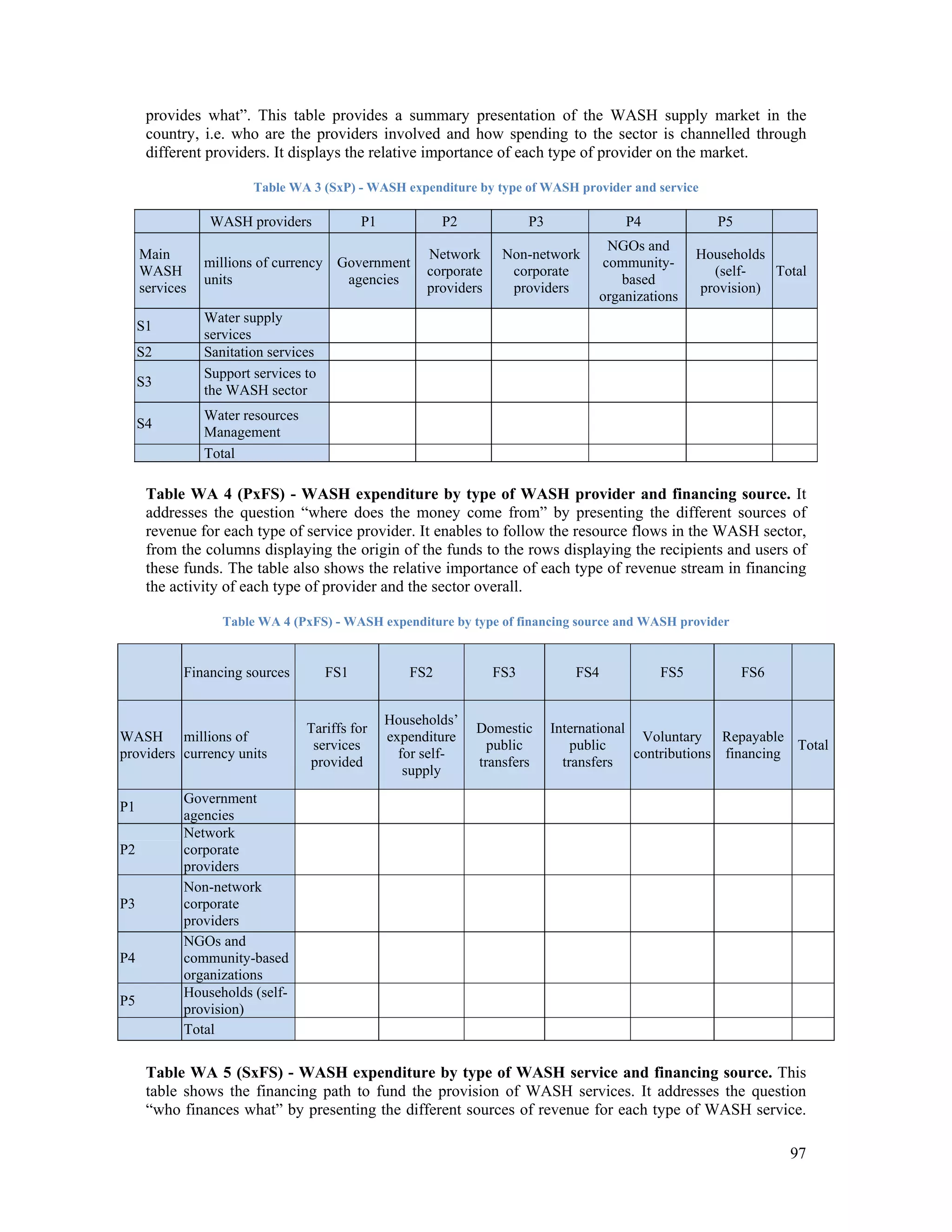 provides what”. This table provides a summary presentation of the WASH supply market in the 
country, i.e. who are the providers involved and how spending to the sector is channelled through 
different providers. It displays the relative importance of each type of provider on the market. 
97 
Table WA 3 (SxP) - WASH expenditure by type of WASH provider and service 
WASH providers P1 P2 P3 P4 P5 
Main 
WASH 
services 
millions of currency 
units 
Government 
agencies 
Network 
corporate 
providers 
Non-network 
corporate 
providers 
NGOs and 
community-based 
organizations 
Households 
(self-provision) 
Total 
S1 Water supply 
services 
S2 Sanitation services 
S3 Support services to 
the WASH sector 
S4 Water resources 
Management 
Total 
Table WA 4 (PxFS) - WASH expenditure by type of WASH provider and financing source. It 
addresses the question “where does the money come from” by presenting the different sources of 
revenue for each type of service provider. It enables to follow the resource flows in the WASH sector, 
from the columns displaying the origin of the funds to the rows displaying the recipients and users of 
these funds. The table also shows the relative importance of each type of revenue stream in financing 
the activity of each type of provider and the sector overall. 
Table WA 4 (PxFS) - WASH expenditure by type of financing source and WASH provider 
Financing sources FS1 FS2 FS3 FS4 FS5 FS6 
WASH 
providers 
millions of 
currency units 
Tariffs for 
services 
provided 
Households’ 
expenditure 
for self-supply 
Domestic 
public 
transfers 
International 
public 
transfers 
Voluntary 
contributions 
Repayable 
financing Total 
P1 Government 
agencies 
P2 
Network 
corporate 
providers 
P3 
Non-network 
corporate 
providers 
P4 
NGOs and 
community-based 
organizations 
P5 Households (self-provision) 
Total 
Table WA 5 (SxFS) - WASH expenditure by type of WASH service and financing source. This 
table shows the financing path to fund the provision of WASH services. It addresses the question 
“who finances what” by presenting the different sources of revenue for each type of WASH service. 
 