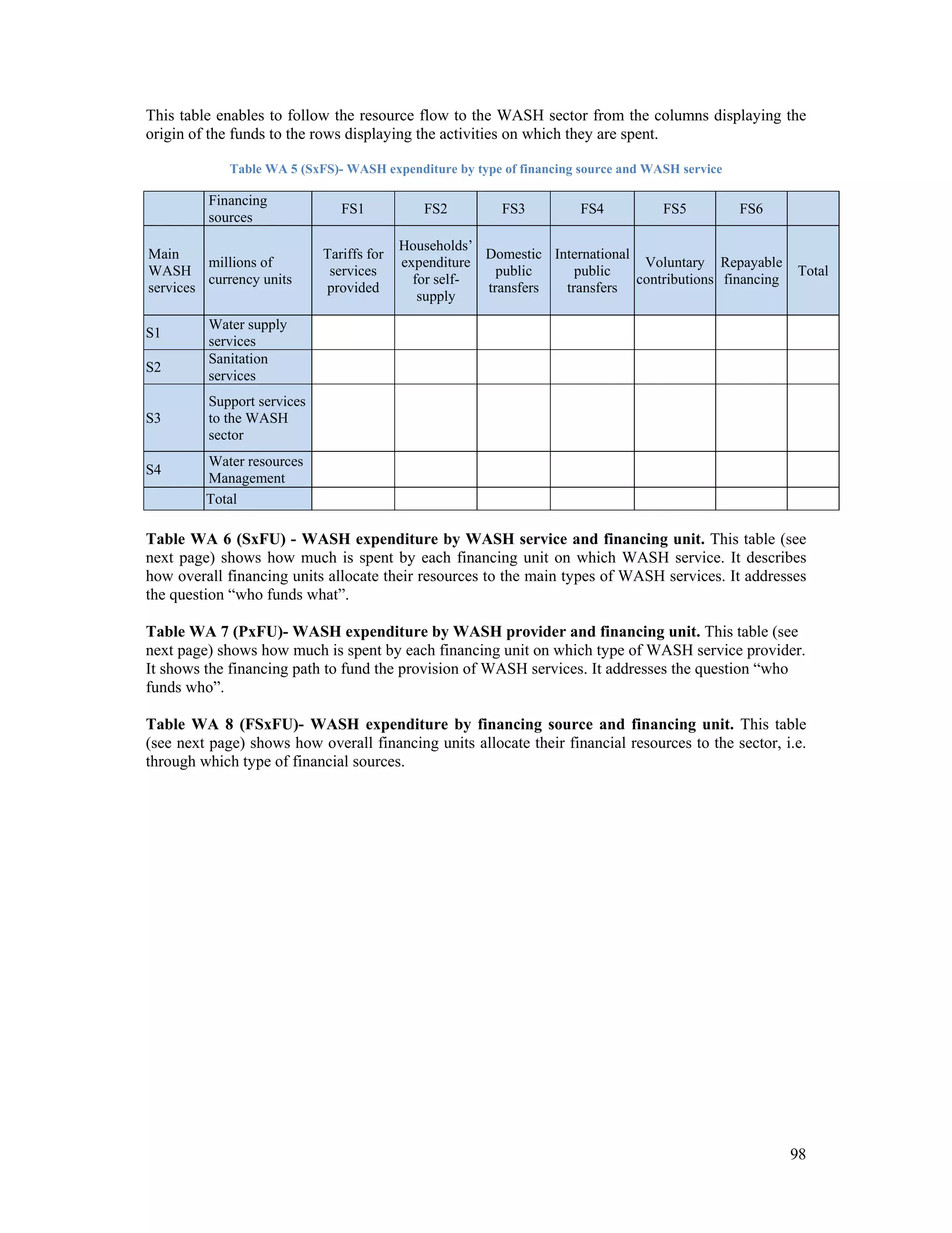 This table enables to follow the resource flow to the WASH sector from the columns displaying the 
origin of the funds to the rows displaying the activities on which they are spent. 
98 
Table WA 5 (SxFS)- WASH expenditure by type of financing source and WASH service 
Financing 
sources FS1 FS2 FS3 FS4 FS5 FS6 
Main 
WASH 
services 
millions of 
currency units 
Tariffs for 
services 
provided 
Households’ 
expenditure 
for self-supply 
Domestic 
public 
transfers 
International 
public 
transfers 
Voluntary 
contributions 
Repayable 
financing Total 
S1 Water supply 
services 
S2 Sanitation 
services 
S3 
Support services 
to the WASH 
sector 
S4 Water resources 
Management 
Total 
Table WA 6 (SxFU) - WASH expenditure by WASH service and financing unit. This table (see 
next page) shows how much is spent by each financing unit on which WASH service. It describes 
how overall financing units allocate their resources to the main types of WASH services. It addresses 
the question “who funds what”. 
Table WA 7 (PxFU)- WASH expenditure by WASH provider and financing unit. This table (see 
next page) shows how much is spent by each financing unit on which type of WASH service provider. 
It shows the financing path to fund the provision of WASH services. It addresses the question “who 
funds who”. 
Table WA 8 (FSxFU)- WASH expenditure by financing source and financing unit. This table 
(see next page) shows how overall financing units allocate their financial resources to the sector, i.e. 
through which type of financial sources. 
 