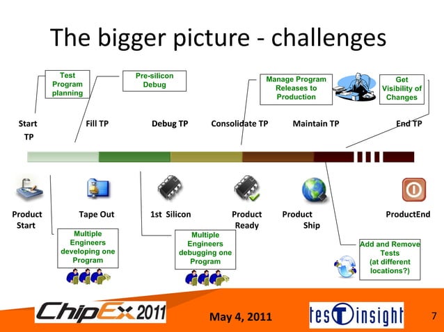 Track g semiconductor test program - testinsight | PPT