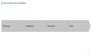 28
So let’s look at the workflow...
Infiltration ExecutionPlanning Exfil
 