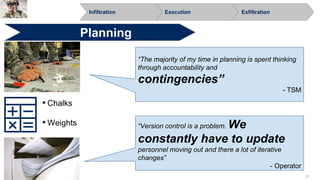 32
▪ Chalks
▪ Weights
Infiltration Execution Exfiltration
Planning
“Version control is a problem. We
constantly have to update
personnel moving out and there a lot of iterative
changes”
- Operator
“The majority of my time in planning is spent thinking
through accountability and
contingencies”
- TSM
 