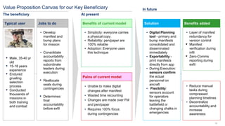 34
Value Proposition Canvas for our Key Beneficiary
Typical user
The beneficiary
Jobs to do
At present
Benefits of current model
Pains of current model
In future
Benefits added
▪ Male, 35-40 yr
old
▪ 15-18 years
experience
▪ Endured
grueling
selection
process
▪ Conducted
thousands of
missions in
both training
and combat
▪ Develop
manifest and
bump plans
for mission
▪ Consolidate
accountability
reports from
subordinate
leaders during
execution
▪ Reallocate
seats during
contingencies
▪ Determines
final
accountability
before exfil
▪ Simplicity: everyone carries
a physical copy
▪ Reliability: pen/paper are
100% reliable
▪ Adoption: Everyone uses
this technique
▪ Unable to make digital
changes after manifest
▪ Wasted time recounting
▪ Changes are made over FM
and pen/paper
▪ Requires 100% focus
during contingencies
▪ Layer of manifest
redundancy for
version control
▪ Manifest
verification during
infil
▪ Zero-Comms
reporting during
exfil
▪ Reduce manual
tasks during
compressed
planning timelines
▪ Decentralize
accountability and
increase
awareness
▪ Text
Solution
▪ Digital Planning
tool - primary and
bump manifests
consolidated and
disseminated
immediately
▪ Exportability -
print manifests
directly from app
▪ During Execution:
sensors confirm
the actual
personnel on
aircraft
▪ Flexibility:
sensors account
for operators
leaving the
battlefield or
changing chalks in
emergencies
 