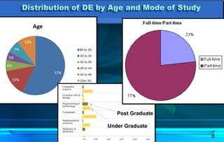 6
Distribution of DE by Age and Mode of Study
Post Graduate
Under Graduate
 