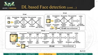 DL based Face detection (cont…)
10
Introduction Related Work Methodology Experiments and Results Future Work
Ref [3]
 