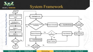 VerificationBasedFaceTrackingFlowChart
System Framework
13
Introduction Related Work Methodology Experiments and Results Future Work
 
