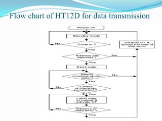 Flow chart of HT12D for data transmission
 
