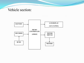 Vehicle section:


                               LCD DISPLAY
     BATTERY
                               (16 X 2 LINES)

                 MICRO
               CONTROLLER
     DECODER                 MOTOR
                   AT89S52   DRIVER




      RF RX
                             MOTORS
 