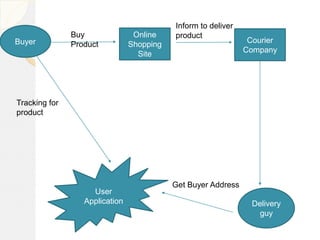 Buyer
Online
Shopping
Site
Courier
Company
Delivery
guy
User
Application
Buy
Product
Inform to deliver
product
Tracking for
product
Get Buyer Address
 
