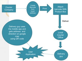 Courier
Company
Create
Barcode
from
buyer
address
Print
Attach
barcode With
Product Box
Local
Courier
Office
Delivery
guy
User
Application
Delivery guy uses
the mobile app and
gets address and
direction on google
map
using QR code
Deliver
 