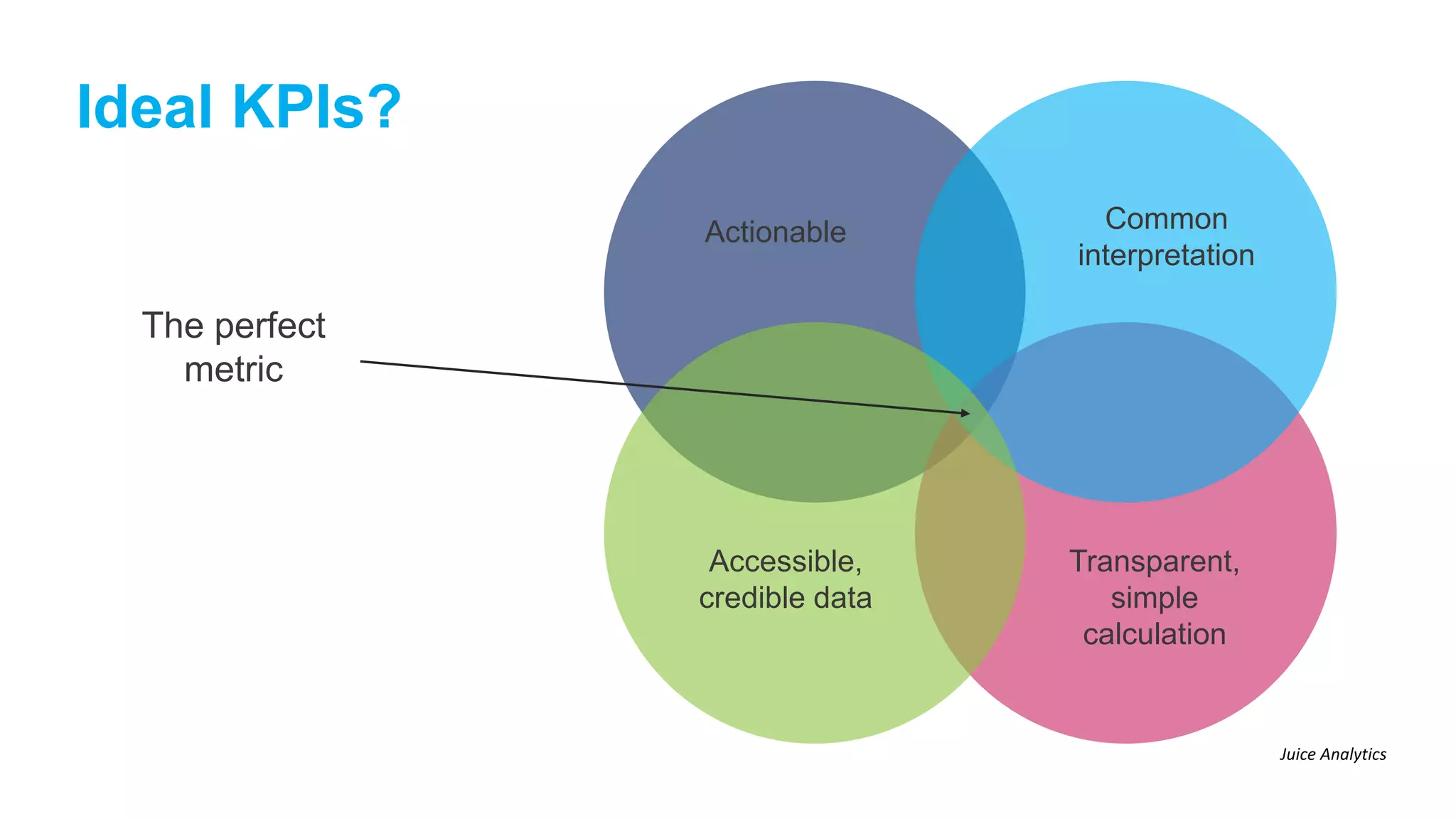 Transparent,
simple
calculation
Ideal KPIs?
Accessible,
credible data
Actionable Common
interpretation
The perfect
metric
Juice Analytics
 