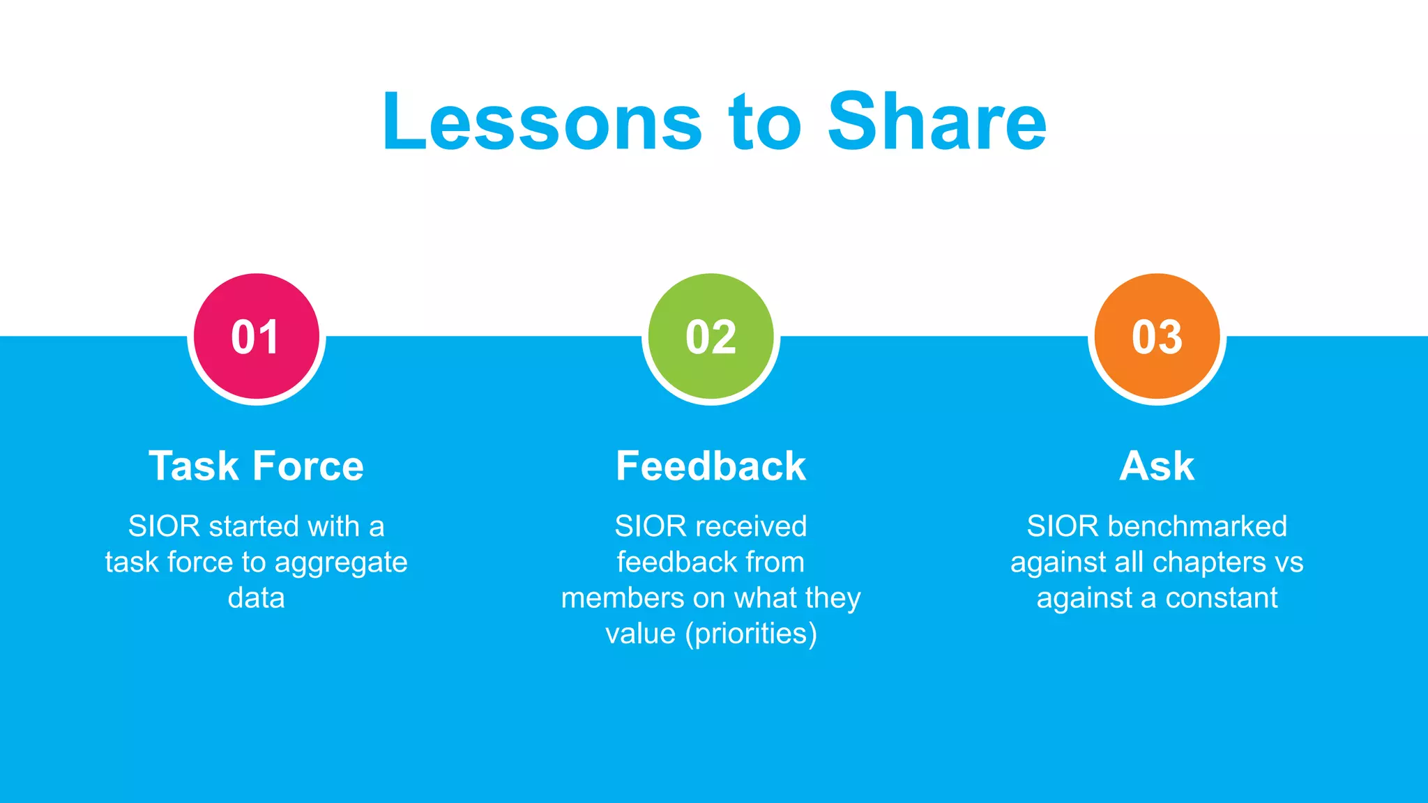 Task Force
SIOR started with a
task force to aggregate
data
Lessons to Share
01
Feedback
SIOR received
feedback from
members on what they
value (priorities)
02
Ask
SIOR benchmarked
against all chapters vs
against a constant
03
 
