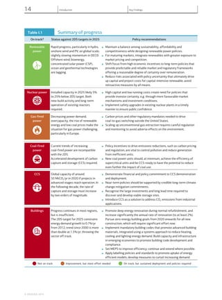 Table I.1 Summary of progress
On track? Status against 2DS targets in 2025 Policy recommendations
Renewable
power
Rapid progress, particularly in hydro,
onshore wind and PV, on global scale;
slightly slowing momentum in OECD.
Offshore wind, bioenergy,
concentrated solar power (CSP),
ocean and geothermal technologies
are lagging.
■ Maintain a balance among sustainability, affordability and
competitiveness while designing renewable power policies.
■ For maturing markets, integrate renewables with greater exposure to
market pricing and competition.
■ Shift focus from high economic incentives to long-term policies that
provide predictable and reliable market and regulatory frameworks
offering a reasonable degree of certainty over remuneration.
■ Reduce risks associated with policy uncertainty that ultimately drive
up capital and project costs for capital-intensive renewable; avoid
retroactive measures by all means.
..........................................................................................................................................................................................................................................................................
Nuclear power Installed capacity in 2025 likely 5%
to 25% below 2DS target. Both
new-build activity and long-term
operation of existing reactors
required.
■ High capital and low running costs create need for policies that
provide investor certainty, e.g. through more favourable market
mechanisms and investment conditions.
■ Implement safety upgrades in existing nuclear plants in a timely
manner to ensure public confidence.
..........................................................................................................................................................................................................................................................................
Gas-fired
power
Decreasing power demand,
overcapacity, the rise of renewable
energy and low coal prices make the
situation for gas power challenging,
particularly in Europe.
■ Carbon prices and other regulatory mandates needed to drive
coal-to-gas switching outside the United States.
■ Scaling up unconventional gas extraction requires careful regulation
and monitoring to avoid adverse effects on the environment.
..........................................................................................................................................................................................................................................................................
Coal-fired
power
Current trends of increasing
coal-fired power are incompatible
with the 2DS.
Accelerated development of carbon
capture and storage (CCS) required.
■ Policy incentives to drive emissions reductions, such as carbon pricing
and regulation, are vital to control pollution and reduce generation
from inefficient units.
■ New coal power units should, at minimum, achieve the efficiency of
supercritical units and be CCS-ready to have the potential to reduce
even further the impact of coal use.
CCS Global capacity of around
50 MtCO2/yr in 2020 if projects in
advanced stages reach operation. In
the following decade, the rate of
capture and storage must increase
by two orders of magnitude.
■ Demonstrate financial and policy commitment to CCS demonstration
and deployment.
■ Near-term policies should be supported by credible long-term climate
change mitigation commitments.
■ Recognise the large investments and long lead time required to
discover and develop viable storage sites.
■ Introduce CCS as a solution to address CO2 emissions from industrial
applications.
Buildings Progress continues in most regions,
but is insufficient.
The 2DS target for 2025 constrains
energy demand growth to 0.7%/yr
from 2012; trend since 2000 is more
than double at 1.5%/yr, throwing the
sector off track.
■ Promote deep energy renovation during normal refurbishment, and
increase significantly the annual rate of renovation (to at least 2%).
Pursue zero-energy building goals from 2020 onwards for all new
construction, which will require significant effort now.
■ Implement mandatory building codes that promote advanced building
materials, integrated using a systems approach to reduce heating,
cooling and lighting energy demand. Build capacity and infrastructure
in emerging economies to promote building code development and
compliance.
■ Set MEPS to improve efficiency; continue and extend where possible.
■ Apply labelling policies and standards to promote uptake of energy
efficient models; develop measures to curtail increasing demand.
•Not on track
•Improvement, but more effort needed
•On track, but sustained deployment and policies required
© OECD/IEA, 2014.
14 Introduction Key Findings
 