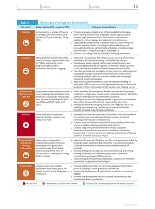 Table I.1 Summary of progress (continued)
On track? Status against 2DS targets in 2025 Policy recommendations
Industry Some progress in energy efficiency,
but energy use must be cut by 25%
and direct CO2 emissions by 17% by
2025.
■ Promote widespread application of best available technologies
(BATs) to help overcome the challenges of slow capacity stock
turnover, high abatement costs, fluctuation in raw material
availability, carbon leakage and industrial competitiveness.
■ Support RD&D programmes to bring to technical and commercial
maturity new low-carbon technologies that enable the use of
low-quality feedstocks; demonstrate and deploy emerging energy-
and emissions-saving technologies, including CCS.
■ Promote technology capacity building in emerging economies.
Transport Although OECD recently shows high
vehicle efficiency improvement rates
for PLDVs, and despite recent
progress in hybrid and EV
deployment the sector is lagging.
■ Implement fiscal policies that reflect actual costs, e.g. remove fuel
subsidies to incentivise switching to fuel-efficient vehicles.
■ Continuously adapt ongoing policies such as fuel economy and
emission standards, feebate systems, or emission-based taxes for
PLDVs; develop and implement fuel economy policies for HDVs.
■ Use urban development strategies, access restriction and congestion
charging to manage travel demand and influence modal choice,
promoting shifts to collective transport modes and stimulating
innovative vehicle technologies.
■ Apply market-based instruments, such as emissions trading, to
internalise GHG-related costs, and regulatory measures to foster the
uptake of efficient technologies in the aviation and shipping sector...........................................................................................................................................................................................................................................................................
Electric and
hybrid electric
vehicles
Slow growth compared with previous
years; tracking indicator dipped from
green (2013) to orange. Annual sales
must increase substantially for both
EVs (80%) and HEVS (50%) until
2020.
■ Direct subsidies, tax exemptions, feebate schemes and favourable
conditions in urban areas enhance cost-competitiveness of EVs/HEVs
and boost manufacturer and consumer confidence.
■ Extend policy measures and programmes to give industry confidence
that market demand will continue to grow in the short term.
■ Develop standards for charging stations and integrate EVs in city
mobility programmes (e.g. car sharing) to underscore broader
benefits, including reduced local air pollution...........................................................................................................................................................................................................................................................................
Biofuels Global production must triple;
advanced biofuels capacity must
increase 22-fold.
■ Develop fiscal measures that reduce investment risk associated with
first commercial-scale advanced biofuels projects, to achieve
technology learning and cost reductions.
■ Promote international harmonisation of sustainability certification
schemes, without creating unwanted trade barriers.
■ Create a long-term policy framework to ensure sustained
investments in production and use of sustainable biofuels that
perform well in terms of emissions reduction and land-use efficiency,
as well as economic and social impact.
Co-generation
and district
heating
and cooling
Slow progress despite their
enhanced conversion efficiency;
deployment of co-generation
accounts for only 9% of global
electricity, and penetration of
efficient district heating and cooling
(DHC) is limited.
■ Make the efficiency and flexibility benefits of co-generation visible by
creating market conditions that reflect the real cost of generation.
Facilitate investments in modernisation and improvement of
networks.
■ Develop strategic local, regional and national heating and cooling
planning to identify cost-effective opportunities to develop
co-generation and expand DHC networks.
■ Streamline grid interconnection standards to achieve the flexibility
potential of co-generation technologies.
Smart grids Steady growth, but available
deployment data do not give a full
picture; current rate of deployment is
insufficient.
■ Develop and demonstrate new electricity regulation that enables
practical sharing of smart-grid costs and benefits.
■ Support the development of international standards to accelerate
RDD&D.
■ Promote the development metrics, national data collection and
international data co-ordination.
•Not on track
•Improvement, but more effort needed
•On track, but sustained deployment and policies required
© OECD/IEA, 2014.
Introduction Key Findings 15
 