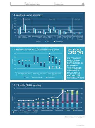 1.6 Levelised cost of electricity
1.7 Residential solar PV LCOE and electricity prices
1.8 IEA public RD&D spending
0
100
200
300
400
500
2010 2011 2012 2013 2010 2011 2012 2013 2010 2011 2012 2013
Germany Italy California
hWM/DSU
LCOE Tariffs or average Tiered tariffs
0%
6%
12%
18%
24%
0
1
2
3
4
2000 2001 2002 2003 2004 2005 2006 2007 2008 2009 2010 2011 2012
DSUbillion
Solar PV CSP Wind Ocean Bioenergy and biofuels Geothermal Hydro Other renewables
Share of renewable RD&D in total energy RD&D
0
100
200
300
400
500
600
Small
hydro
Solar PV
residenƟal
Biogas Bioenergy Bioenergy
co-ﬁring
Geo-
thermal
Solar PV
uƟlity
CSP Large
hydro
Onshore
wind
Oﬀshore
wind
New coal Combined
cycle gas
turbine
hWM/DSU
2012 2013 2025 2DS target
Small scale UƟlity scale Fossil fuels
56%
IEA COUNTRIES
PUBLIC RD&D
EXPENDITURE ON
RENEWABLE
TECHNOLOGIES
COMPARED TO
FOSSIL FUELS
AND NUCLEAR
COMBINED IN 2012
For sources and notes see page 71
© OECD/IEA, 2014.
Chapter 1
Tracking Clean Energy Progress Renewable Power 25
 