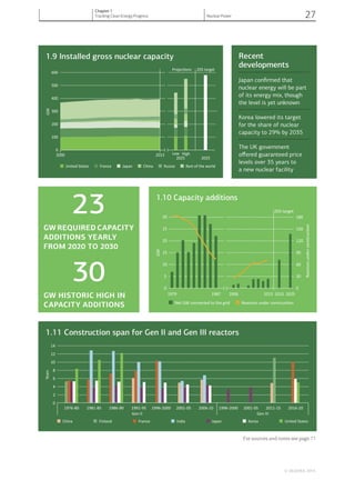 1.9 Installed gross nuclear capacity
1.11 Construction span for Gen II and Gen III reactors
1.10 Capacity additions
Recent
developments
Japan conﬁrmed that
nuclear energy will be part
of its energy mix, though
the level is yet unknown
Korea lowered its target
for the share of nuclear
capacity to 29% by 2035
The UK government
oﬀered guaranteed price
levels over 35 years to
a new nuclear facility
23
GW REQUIRED CAPACITY
ADDITIONS YEARLY
FROM 2020 TO 2030
30
GW HISTORIC HIGH IN
CAPACITY ADDITIONS
0
100
200
300
400
500
600
2000 2013 Low High
2DS targetProjecƟons
2025 2025
WG
Rest of the worldRussiaChinaJapanFranceUnited States
0
5
10
15
20
25
30
1979 1987 2006 2013 2015 2025
2DS target
WG
0
30
60
90
120
150
180
Rrotcaesrednucoitcurtsnon
Net GW connected to the grid Reactors under construcƟon
IndiaFinlandChina Japan KoreaFrance United States
0
2
4
6
8
10
12
14
1976-80 1981-85 1986-90 1991-95 1996-2000 2001-05 2006-10 1996-2000 2001-05 2011-15 2016-20
Gen II Gen III
Yraes
For sources and notes see page 71
© OECD/IEA, 2014.
Chapter 1
Tracking Clean Energy Progress Nuclear Power 27
 