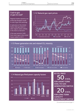EU CO2 PRICE
50€/tCO2
FOR SHOR ERM
CO O
GENERATION SWITCH
20€/tCO2
FOR LO TERM
CAPACITY
INVESTMENT SWITCH
1.12 Natural gas spot prices
1.13 Power generation mix and related CO2 intensity
1.14 Natural gas-ﬁred power capacity factors
0%
20%
40%
60%
80%
100%
2007 2008 2009 2010 2011 2012
Germany
CO intensity2
2007 2008 2009 2010 2011 2012
Japan
400
450
500
550
600
650
2007 2008 2009 2010 2011 2012
United States
OCghWk/2
Natural gas Other fossil Variable renewables Other zero carbon
0%
20%
40%
60%
80%
100%
Australia Denmark Germany Italy Japan Portugal United
Kingdom
United
States
2008 2011
0
2
4
6
8
10
12
14
16
18
2003 2004 2005 2006 2007 2008 2009 2010 2011 2012 2013 2014
BM/DSUut
United States (Henry Hub) Europe (NBP) Japan LNG
Coal-to-gas
or gas-to-coal?
Regional market dynamics are
producing divergent trends
in coal to gas fuel switching
A replication of the United
States shale gas boom in
other regions seems unlikely
in the short to mid-term
from coal to gas in the United
States stalled in 2013
For sources and notes see page 71
© OECD/IEA, 2014.
Chapter 1
Tracking Clean Energy Progress Natural Gas-Fired Power 29
 