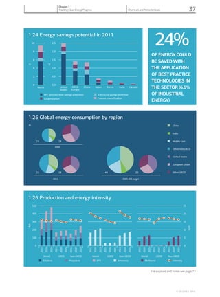 1.24 Energy savings potential in 2011
1.26 Production and energy intensity
1.25 Global energy consumption by region
24%
OF ENERGY COULD
BE SAVED WITH
THE APPLICATION
OF BEST PRACTICE
TECHNOLOGIES IN
THE SECT
OF INDUSTRIAL
ENERGY
0
5
10
15
20
25
0
100
200
300
400
500
1102
0202
5202
1102
0202
5202
1102
0202
5202
1102
0202
5202
1102
0202
5202
1102
0202
5202
1102
0202
5202
1102
0202
5202
1102
0202
5202
World OECD Non-OECD Non-OECD Non-OECDWorld OECD World OECD
t/JG
Mt
IntensityEthylene Propylene BTX Ammonia Methanol
2000
European Union
2011
United States
Other OECD
China
India
Middle East
Other non-OECD
19
18
12
21
2025 2DS target
2044
EJ
JE
0.00
0.52
1.04
1.56
2.08
2.510
United
States
OECD
Europe
China Japan Korea India Canada
JE
BPT (process heat savings potenƟal) Electricity savings potenƟal
Co-generaƟon Process intensiﬁcaƟon
World
For sources and notes see page 72
© OECD/IEA, 2014.
Chapter 1
Tracking Clean Energy Progress Chemicals and Petrochemicals 37
 