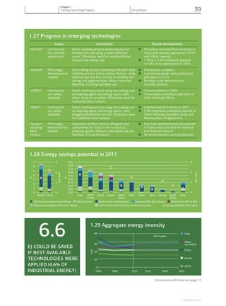 1.28 Energy savings potential in 2011
1.27 Progress in emerging technologies
1.29 Aggregate energy intensity
0
10
20
30
40
2000 2005 2011 2015 2020 2025
t/JG
World
OECD
China
India
Other
non-OECD
2DS targets
0
3
6
9
0
3
6
9
0
1
2
3
4
5
6
7
World China
JE
JE
0.00
0.05
0.10
0.15
0.20
0.25
0.30
0.35
0.40
0.45
India OECD
Europe
Russia Ukraine United
States
Brazil Korea Japan Canada South
Africa
Other
t/JGtslee
t/JGtslee
CDQ (or advanced wet quenching) COG recovery Blasƞ urnace improvements Increased BOF gas recovery Switch from OHF to BOF
Savings potenƟal (GJ/t steel)Efﬁciency power generaƟon from BF gas Reduced electricity use from conƟnuous casƟng
Status Description Recent developments
HISmelt® Commercial,
not currently
operational.
Direct smelting process producing pig iron
directly from ore using a smelt reduction
vessel. Eliminates need for traditional blast
furnace and coking coal.
■ First plant relocated from Australia to
China with planned operation in 2014
and 500 kt capacity.
■ 1 Mt to 1.2 Mt steelworks planned
in India, to be operational in 2016.
HISarna® Pilot stage,
demonstration
needed.
Iron-making process combining HISmelt® bath
smelting process with a cyclone furnace, using
thermal coal and ﬁne iron ore to combine the
coking and agglomeration. Allows more fuel
ﬂexibility, including hydrogen use.
■ Pilot project complete.
■ Commercial grade steel produced at
pilot plant in 2013.
■ No large-scale demonstration
currently planned.
COREX® Commercial,
not widely
deployed.
Direct smelting process using non-coking coal
as reducing agent and energy source with
sinter, lump ore or pellets. Eliminates need for
traditional blast furnace.
■ Commercialised in 1989.
■ Three plants currently in operation in
India and South Africa.
FINEX® Commercial,
not widely
deployed.
Direct smelting process using non-coking coal
as reducing agent and energy source, with
unagglomerated ﬁne iron ore. Eliminates need
for traditional blast furnace.
■ Commercialised in Korea in 2007.
■ 3 Mt integrated steelworks planned in
China following feasibility study and
Memorandum of Agreement.
Top-gas
recycling
blast
furnace
Pilot stage,
demonstration
needed.
Separation of blast furnace oﬀ-gases into
components for reuse in the furnace as
reducing agents. Reduces coke needs and can
facilitate CCS performance.
■ Full-scale demonstration was planned
in France, but cancelled for technical
and ﬁnancial reasons.
■ No demonstration currently planned.
6.6
EJ COULD BE SAVED
IF BEST AVAILABLE
TECHNOLOGIES WERE
OF
INDUSTRIAL ENERGY
For sources and notes see page 72
© OECD/IEA, 2014.
Chapter 1
Tracking Clean Energy Progress Iron and Steel 39
 