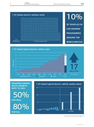 1.35 Global hybrid electric vehicle market share
1.33 Global electric vehicles stock
1.34 Global hybrid electric vehicle sales
10%
OF VEHICLES IN
CA SHARING
PROGRAMMES
AROUND THE
WORLD ARE EVS
REQUIRED ANNUAL
SALES GROWTH
RATE TO 2025
50%FOR HEVs
80%FOR EVs
0
0.2
0.4
0.6
0.8
1.0
1.2
1.4
2004 2005 2006 2007 2008 2009 2010 2011 2012 2013
Millionvselcihe
Worldwide HEV sales OtherJapanUnited States
2DS target 2025
0%
5%
10%
15%
2004 2008 2013 2015 2020 2025
2DS targets
350 000 toda 8y 0 million required by 2025
17MILLION
For sources and notes see page 73
© OECD/IEA, 2014.
Chapter 1
Tracking Clean Energy Progress Electric and Hybrid Electric Vehicles 43
 