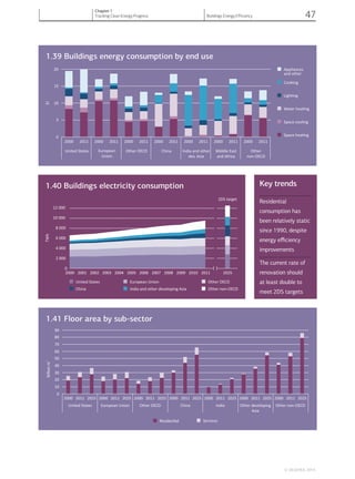 1.39 Buildings energy consumption by end use
1.40 Buildings electricity consumption
1.41 Floor area by sub-sector
Key trends
Residential
consumption has
been relatively static
since 1990, despite
energy eﬃciency
improvements
The current rate of
renovation should
at least double to
meet 2DS targets
0
2 000
4 000
6 000
8 000
10 000
12 000
2000 2001 2002 2003 2004 2005 2006 2007 2008 2009 2010 2011 2025
2DS target
TWh
United States European Union Other OECD
China India and other developing Asia Other non-OECD
0
10
20
30
40
50
60
70
80
90
2000 2011 2025 2000 2011 2025 2000 2011 2025 2000 2011 2025 2000 2011 2025 2000 2011 2025 2000 2011 2025
United States European Union Other OECD China India Other developing
Asia
Other non-OECD
noilliBm2
ServicesResidenƟal
0
5
10
15
20
2000 2011 2000 2011 2000 2011 2000 2011 2000 2011 2000 2011 2000 2011
United States European
Union
Other OECD China India and other
dev. Asia
Middle East
and Africa
Other
non-OECD
JE
Appliances
and other
Cooking
LighƟng
Water heaƟng
Space cooling
Space heaƟng
© OECD/IEA, 2014.
Chapter 1
Tracking Clean Energy Progress Buildings Energy Efficiency 47
 