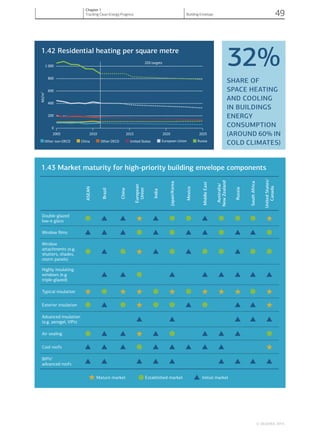 1.42 Residential heating per square metre
1.43 Market maturity for high-priority building envelope components
0
200
400
2DS targets
600
800
1 000
2005 2010 2015 2020 2025
m/JM2
Other non-OECD China United StatesOther OECD European Union Russia
32%
SHARE OF
SPACE HEATING
AND COOLING
IN BUILDINGS
ENERGY
CONSUMPTION
Mature market Established market
Initial market
ASEAN
Brazil
China
European
Union
India
Japan/Korea
Mexico
MiddleEast
Australia/
NewZealand
Russia
SouthAfrica
UnitedStates/
Canada
Double-glazed
low-e glass    
Window ﬁlms
       
Window
attachments (e.g.
shutters, shades,
storm panels)
   
Highly insulating
windows (e.g.
triple-glazed)
       
Typical insulation
Exterior insulation
   
Advanced insulation
(e.g. aerogel, VIPs)     
Air sealing
     
Cool roofs
       
BIPV/
advanced roofs         
© OECD/IEA, 2014.
Chapter 1
Tracking Clean Energy Progress Building Envelope 49
 