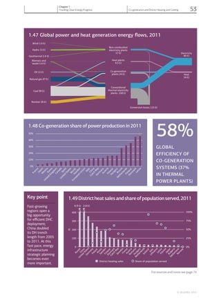 1.47 Global power and heat generation energy ﬂows, 2011
1.48 Co-generation share of power production in 2011
1.49Districtheatsalesandshareofpopulationserved,2011
0%
10%
20%
30%
40%
50%
FranceJapanM
exicoKorea
United
KingdomCanadaSpain
United
StatesW
orldSw
eden
European
Union
ItalyChina
Czech
Rep.
Germ
anyAustriaPolandHungaryRussia
NetherlandsFinland
Denm
arkLatvia
0%
25%
50%
75%
100%
0
100
200
300
400
6.9 EJ 2.8 EJ
RussiaChina
United
States
Germ
anyPolandKoreaSwedenFinland
Denm
ark
Czech
Rep.SlovakiaFranceAustriaRom
aniaHungary
NetherlandsIceland
Italy
LithuaniaLatviaEstoniaJapanBulgaria
SwitzerlandNorway
JP
District heaƟng sales Share of populaƟon served
Coal 99 EJ
Biomass and
waste 5.6 EJ
Nuclear 28 EJ
Natural gas 47 EJ
Oil 12 EJ
ConvenƟonal
thermal electricity
plants 158 EJ
Non-combusƟon
electricity plants
17 EJ
Co-generaƟon
plants 24 EJ
Heat plants
9.5 EJ
Geothermal 2.4 EJ
Hydro 13 EJ
Wind 1.6 EJ
Electricity
80 EJ
Heat
14 EJ
Conversion losses 115 EJ
58%
GLOBAL
EFFICIENCY OF
IN THERMAL
Key point
Fast-growing
regions open a
big opportunity
for eﬃcient DHC
deployment;
China doubled
its DH trench
length from 2005
to 2011. At this
fast pace, energy
infrastructure
strategic planning
becomes even
more important.
For sources and notes see page 74
© OECD/IEA, 2014.
Chapter 1
Tracking Clean Energy Progress Co-generation and District Heating and Cooling 53
 