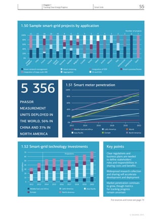 1.50 Sample smart-grid projects by application
1.51 Smart meter penetration
1.52 Smart-grid technology investments Key points
Clear regulations and
business plans are needed
to deﬁne stakeholders’
roles and responsibilities in
sharing costs and beneﬁts
Widespread research collection
and sharing will accelerate
development and deployment
Market penetration continues
to grow, though metrics
for tracking progress
remain uncertain
11 11 10 10 10 8 6 5 5 5 4 3 3 2 2 2 1
0%
20%
40%
60%
80%
100%
United
Kingdom
India
France
Ireland
United
States
Germ
any
Sweden
Belgium
Canada
Korea
Japan
Austria
M
exico
ItalyNetherlandsSwitzerland
Spain
Number of projects
Smart network management Smart metering IntegraƟon of DER Smart customer/home
IntegraƟon of large scale VRE AggregaƟon EV and V2G
0%
20%
40%
60%
80%
100%
2012 2014 2016 2018 2020 2022
North AmericaEuropeAsia Paciﬁc
LaƟn AmericaMiddle East and Africa World
North AmericaEurope
Asia PaciﬁcMiddle East and Africa LaƟn America
0
10
20
30
40
50
60
70
2012 2013 2014 2015 2016 2017 2018 2019 2020
DSUbillion
ProjecƟons
5 356
PHASOR
MEASUREMENT
UNITS DEPLOYED IN
THE WORLD, 56% IN
CHINA AND 31% IN
NORTH AMERICA
For sources and notes see page 74
© OECD/IEA, 2014.
Chapter 1
Tracking Clean Energy Progress Smart Grids 55
 