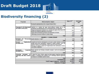 Biodiversity in the EU Budget and Tracking