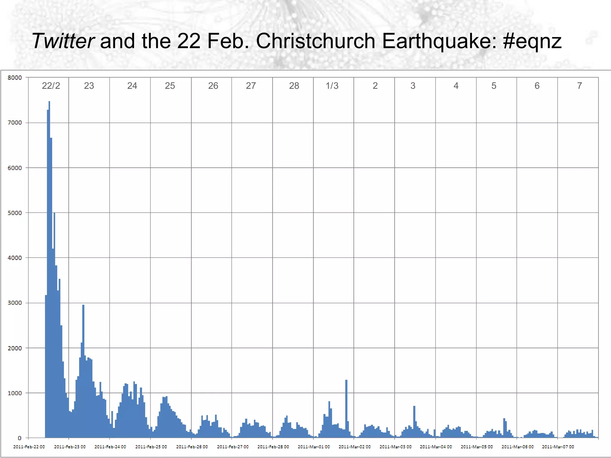Twitter and the 22 Feb. Christchurch Earthquake: #eqnz	22/2	23	24	25	26	27	28	1/3	2	3	4	5	6	7