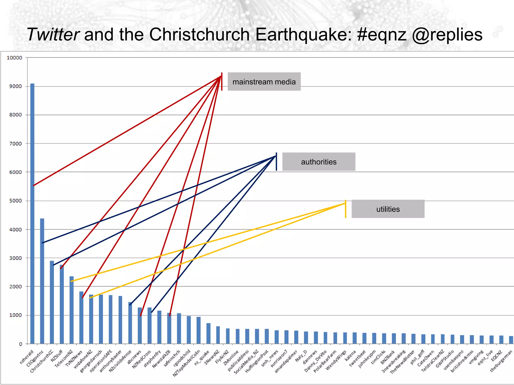 Twitter and the Christchurch Earthquake: #eqnz @repliesmainstream mediaauthoritiesutilities