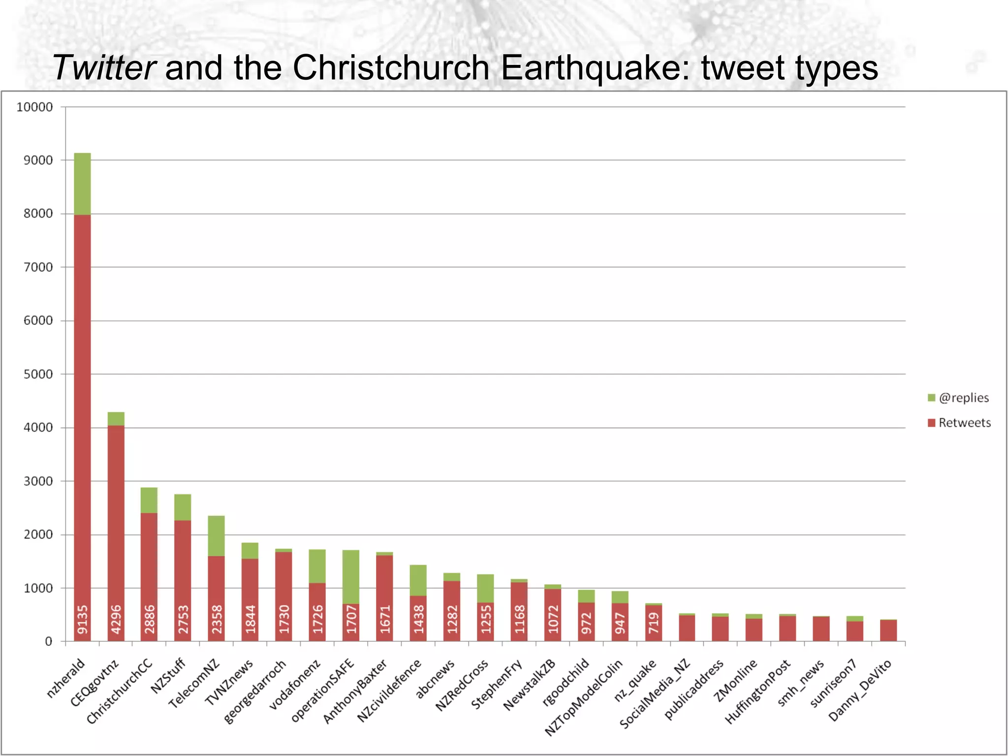 Twitter and the Christchurch Earthquake: tweet types