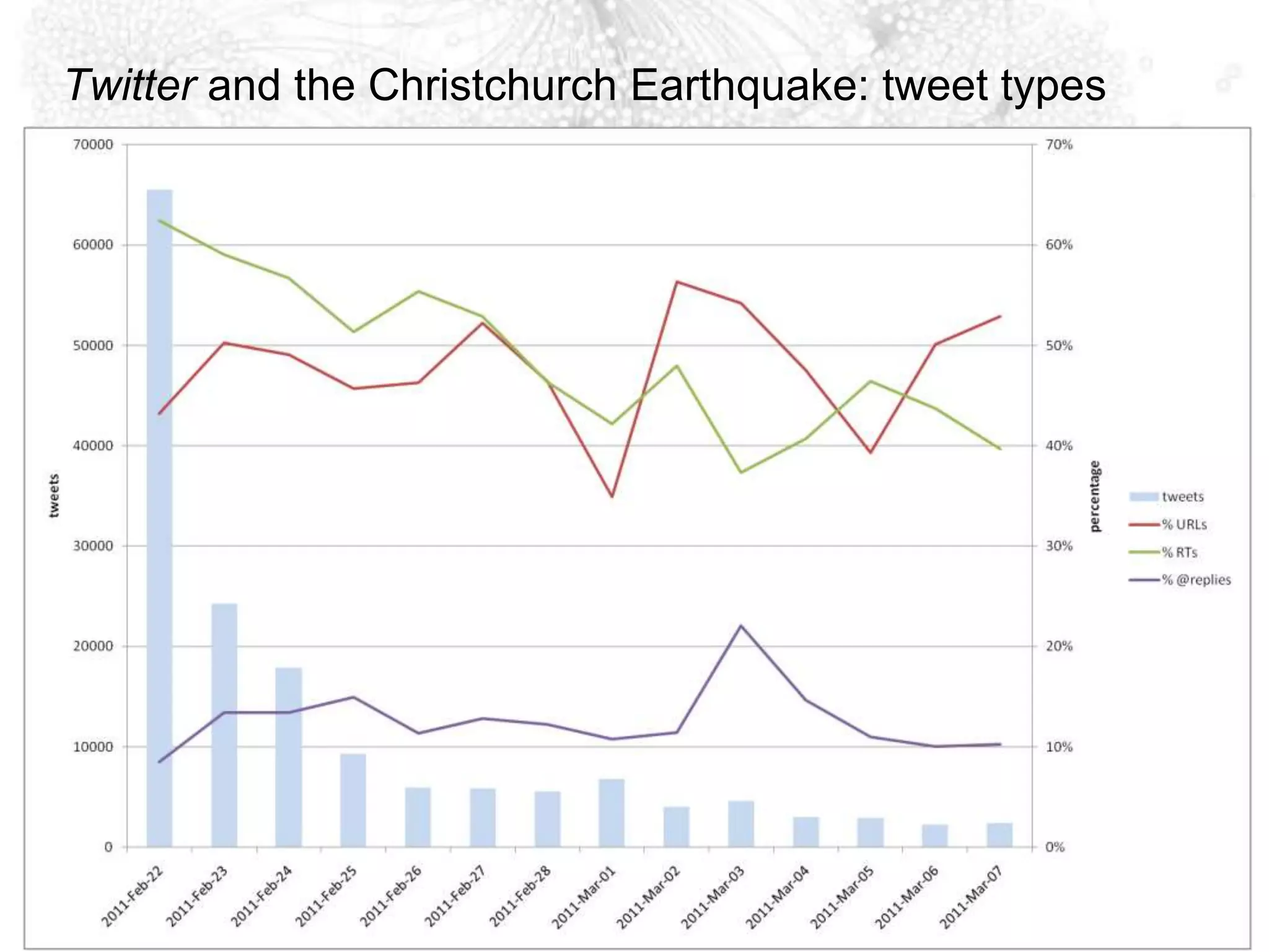 Twitter and the Christchurch Earthquake: tweet types