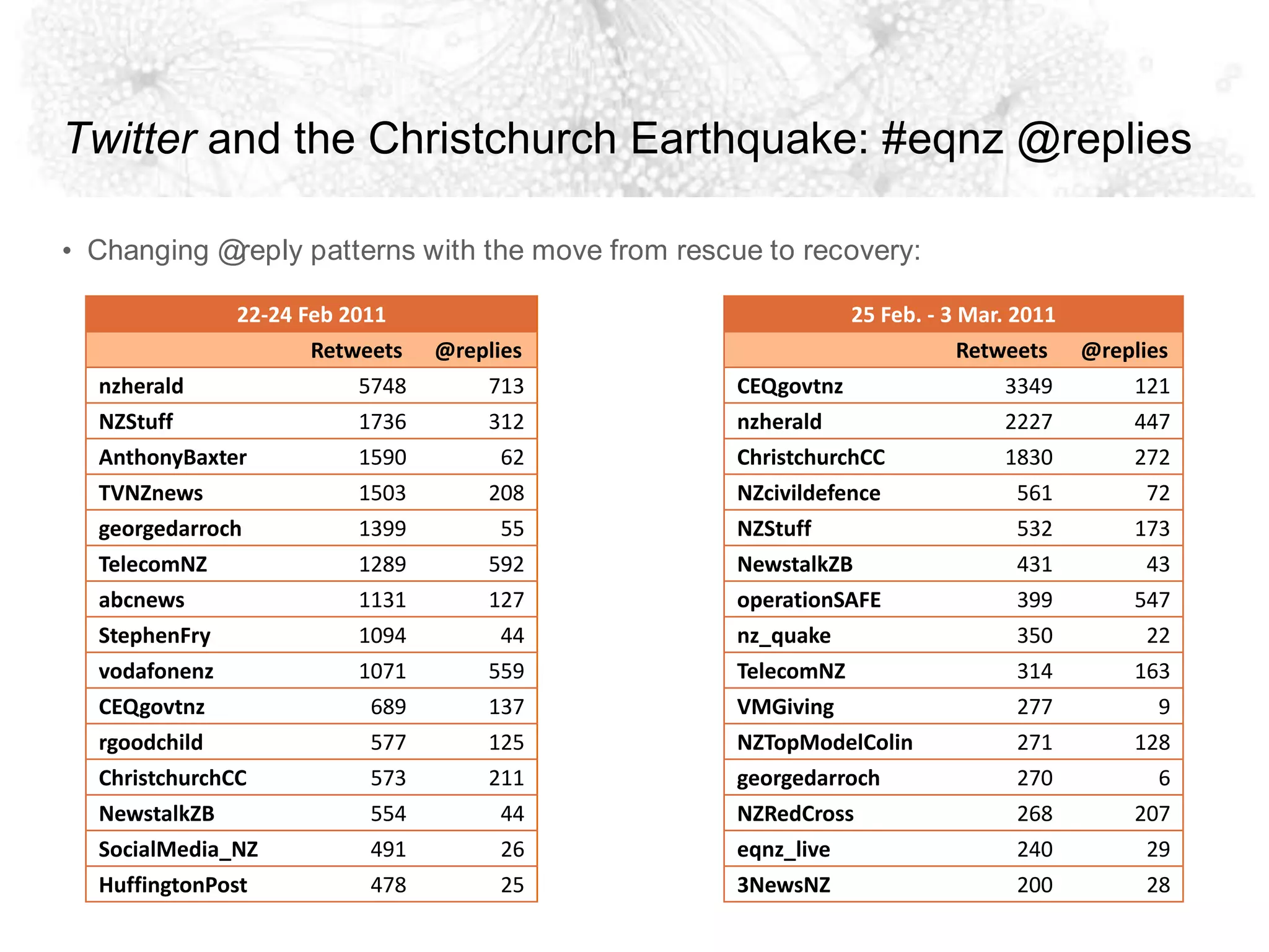 Twitter and the Christchurch Earthquake: #eqnz @repliesChanging @reply patterns with the move from rescue to recovery: