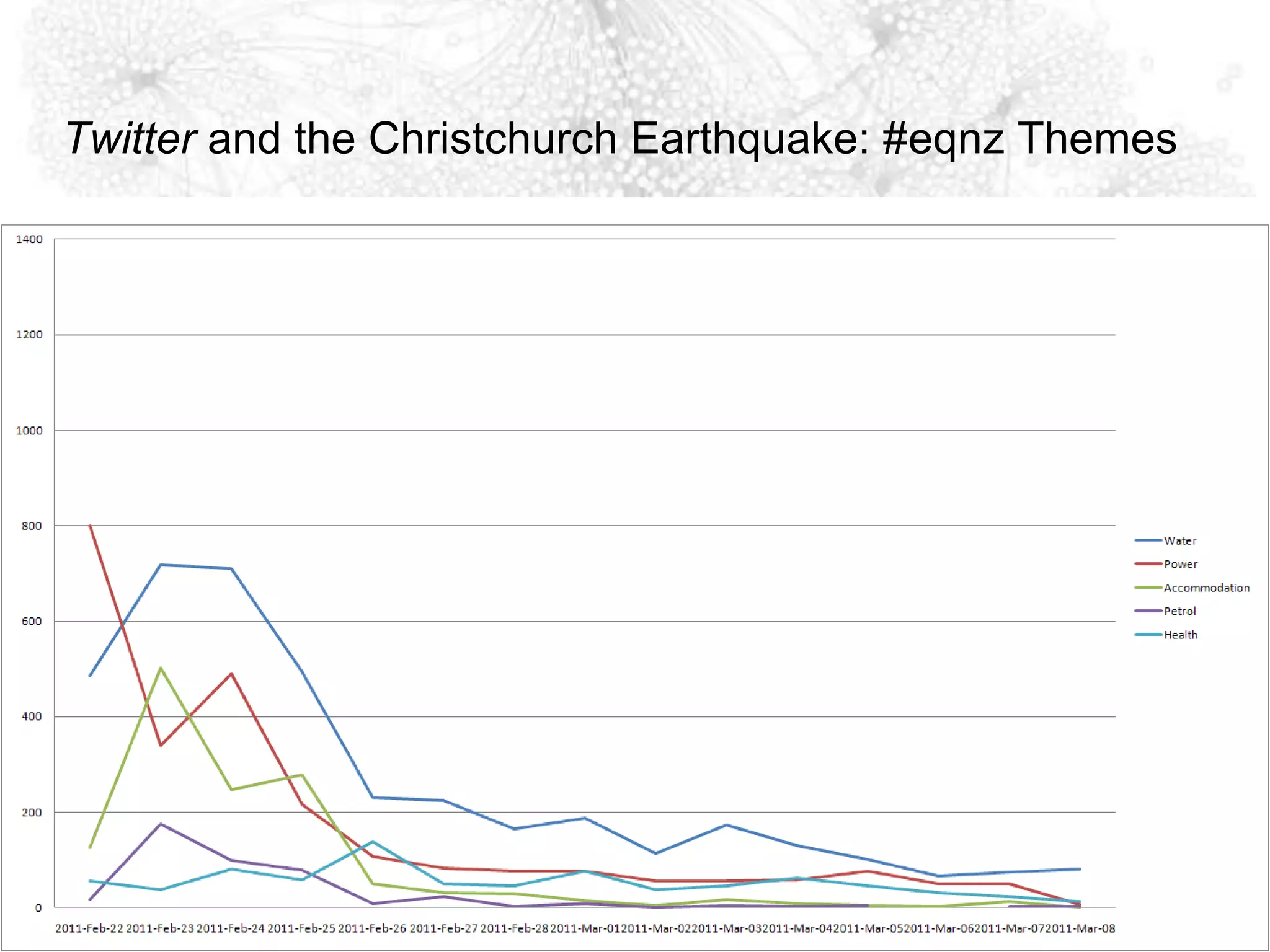Twitter and the Christchurch Earthquake: #eqnz Themes