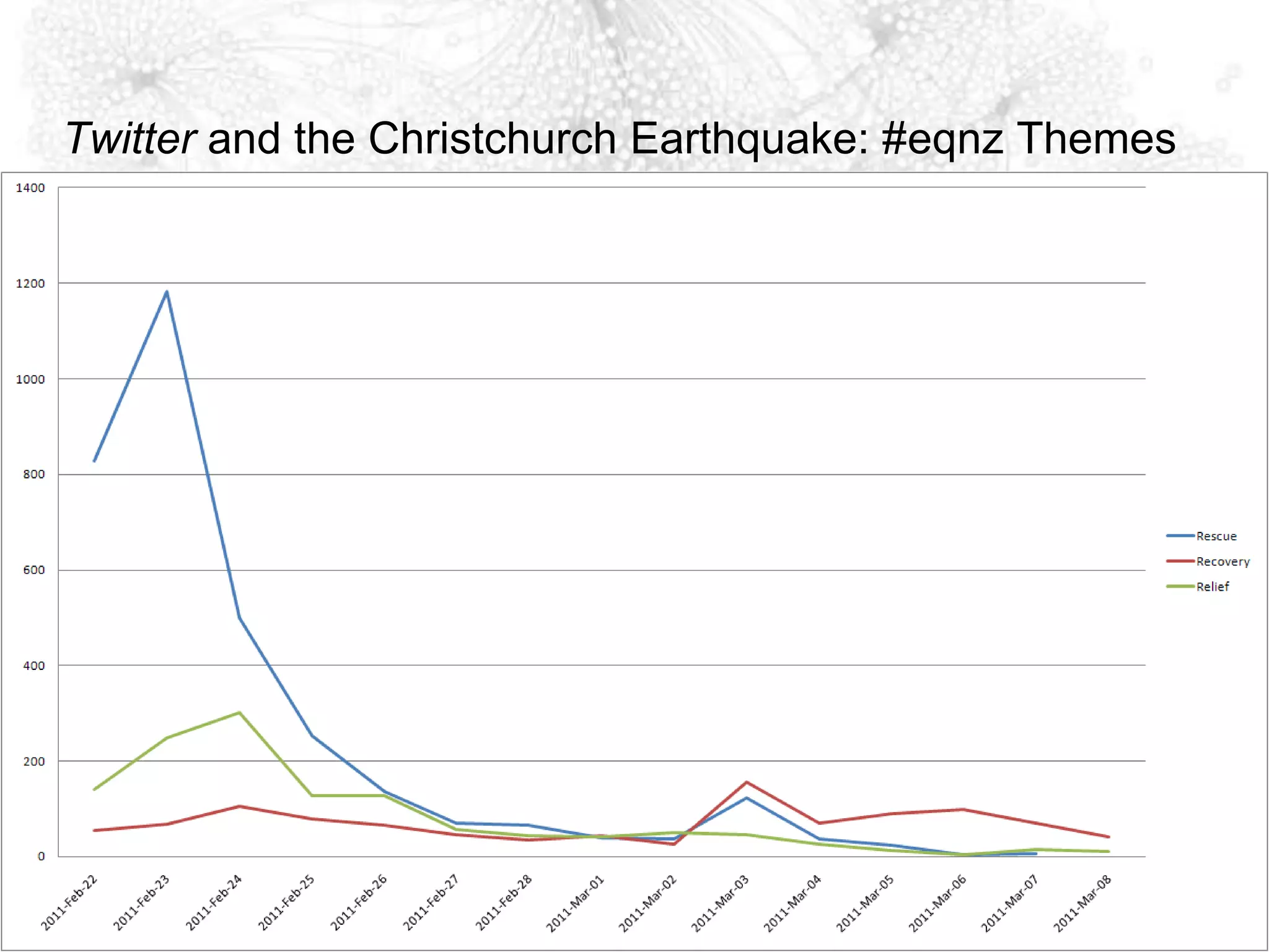Twitter and the Christchurch Earthquake: #eqnz Themes