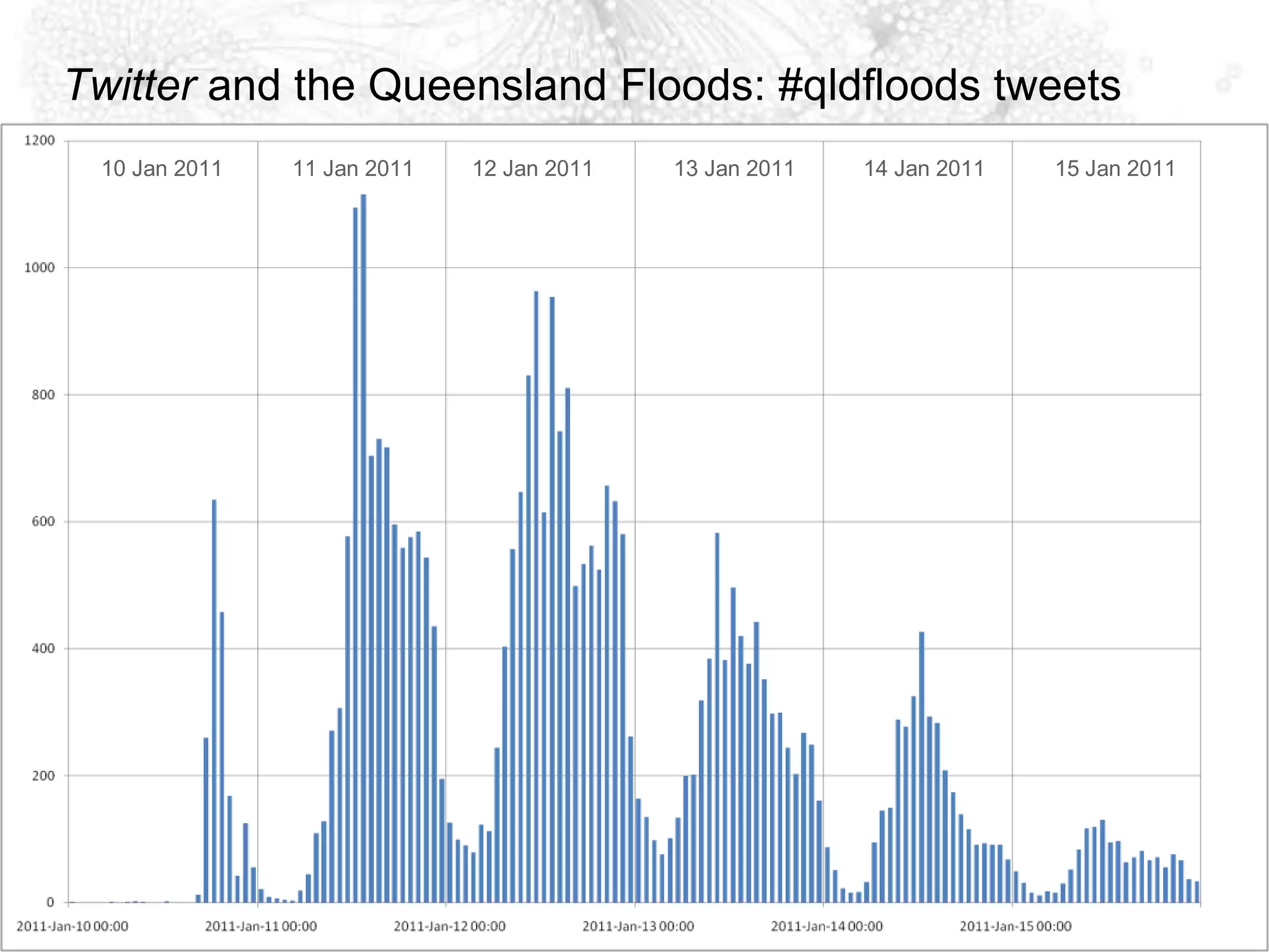 Twitter and the Queensland Floods: #qldfloods tweets10 Jan 2011	11 Jan 2011	12 Jan 2011	13 Jan 2011	14 Jan 2011	15 Jan 2011
