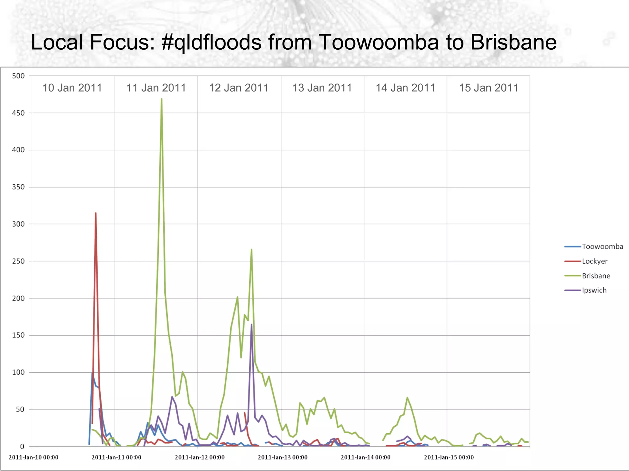 Local Focus: #qldfloods from Toowoomba to BrisbaneToowoomba vs. Lockyer/Grantham vs. Ipswich vs. Brisbane slide10 Jan 2011	11 Jan 2011	12 Jan 2011	13 Jan 2011	14 Jan 2011	15 Jan 2011